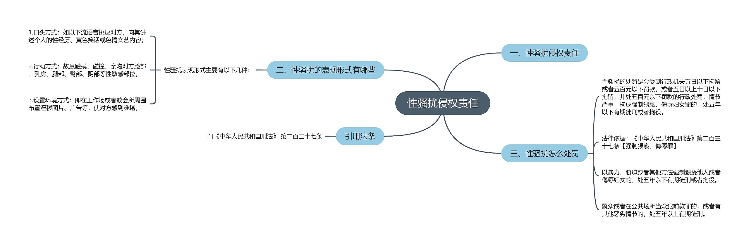 性骚扰侵权责任思维导图