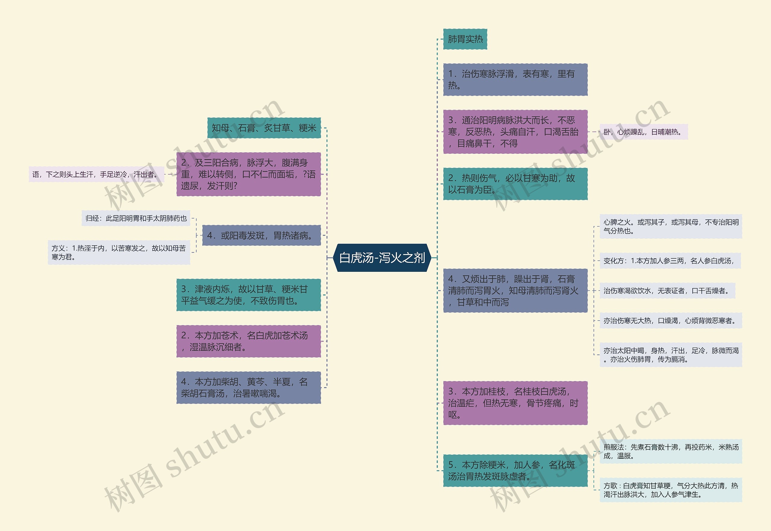 白虎汤-泻火之剂思维导图