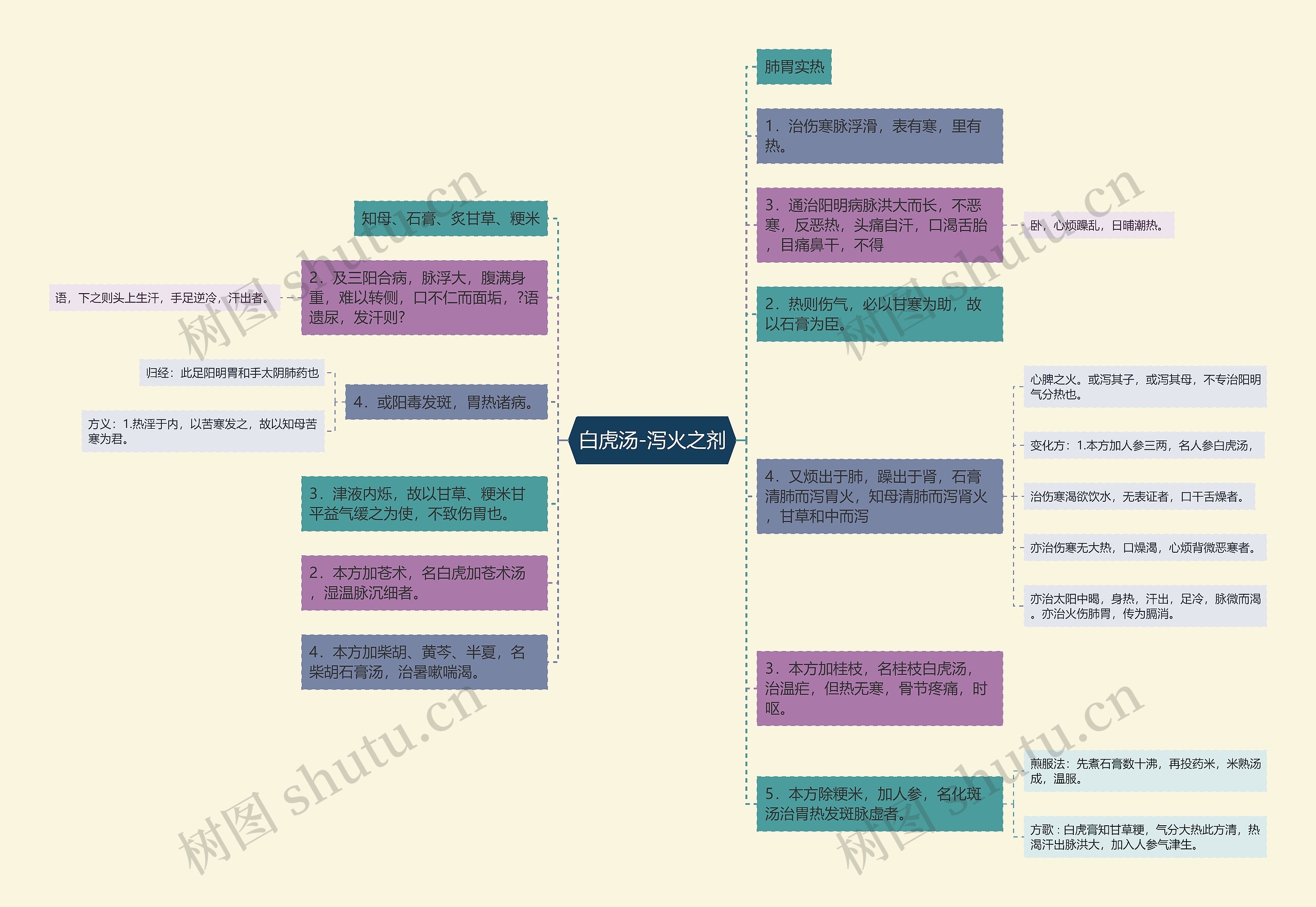 白虎汤-泻火之剂 白虎汤-泻火之剂