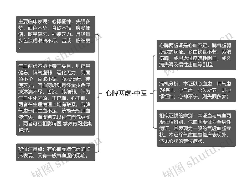 心脾两虚-中医思维导图_编号p6993427-TreeMind树图