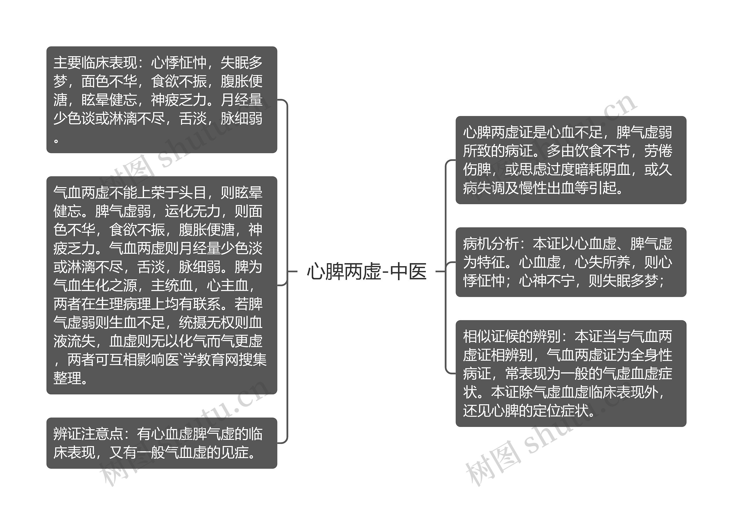 心脾两虚-中医思维导图