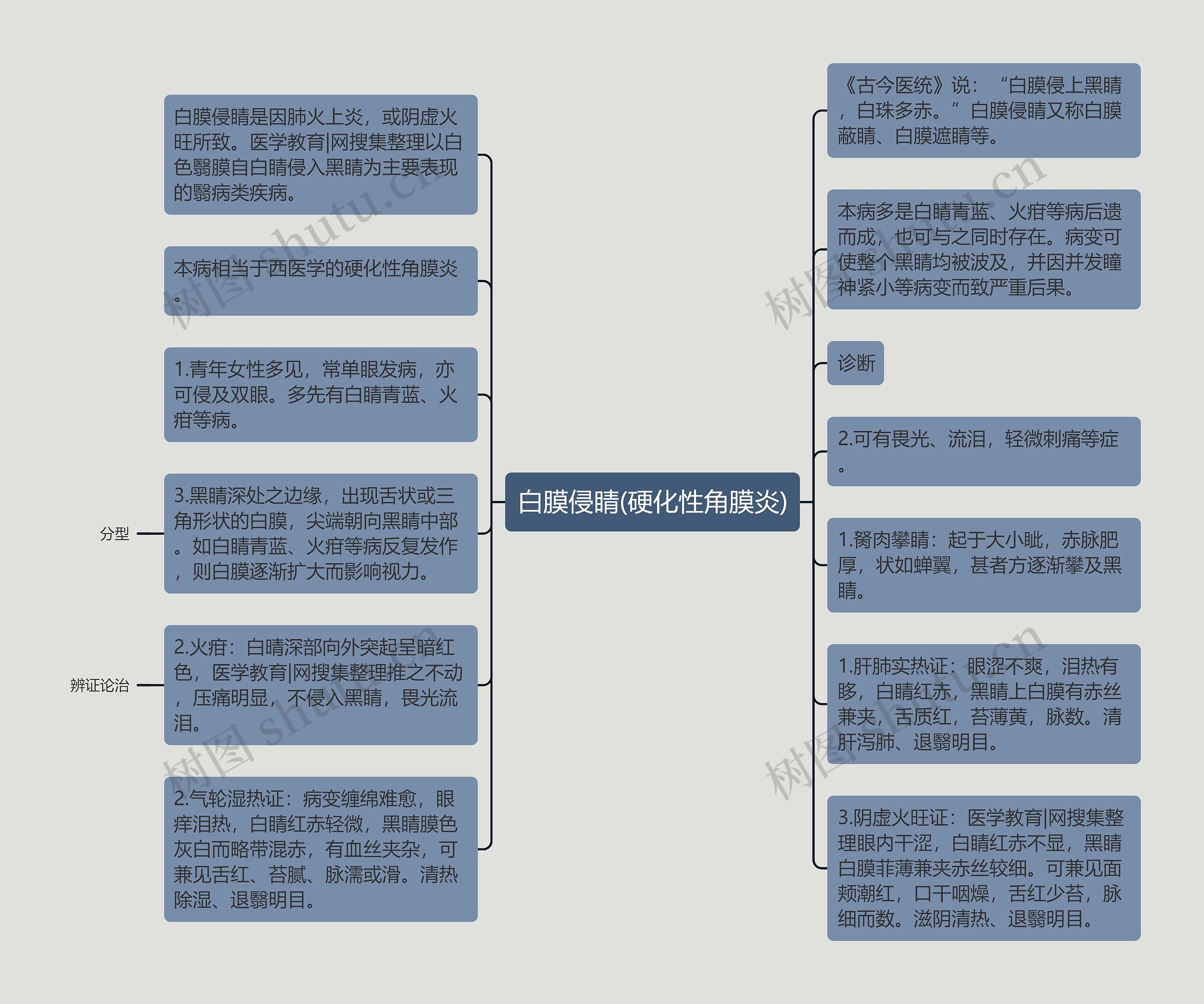 白膜侵睛(硬化性角膜炎)思维导图