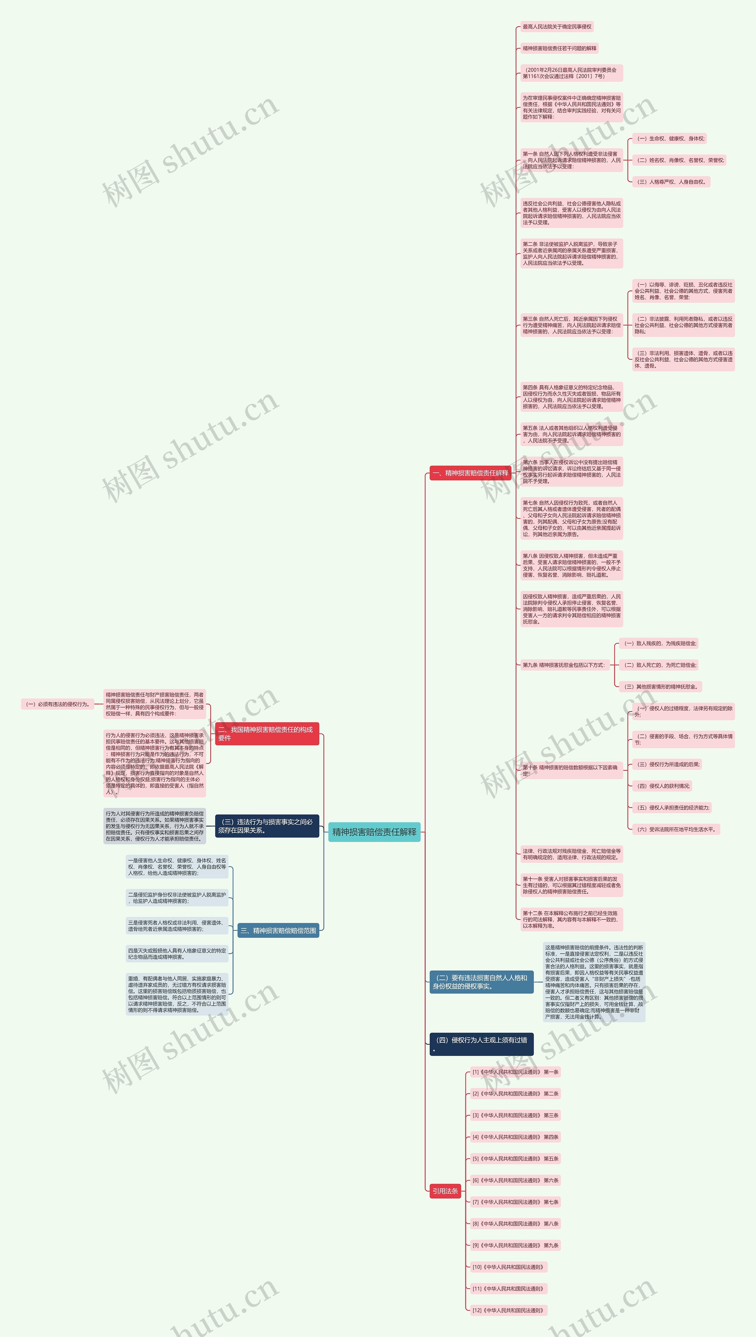 精神损害赔偿责任解释思维导图