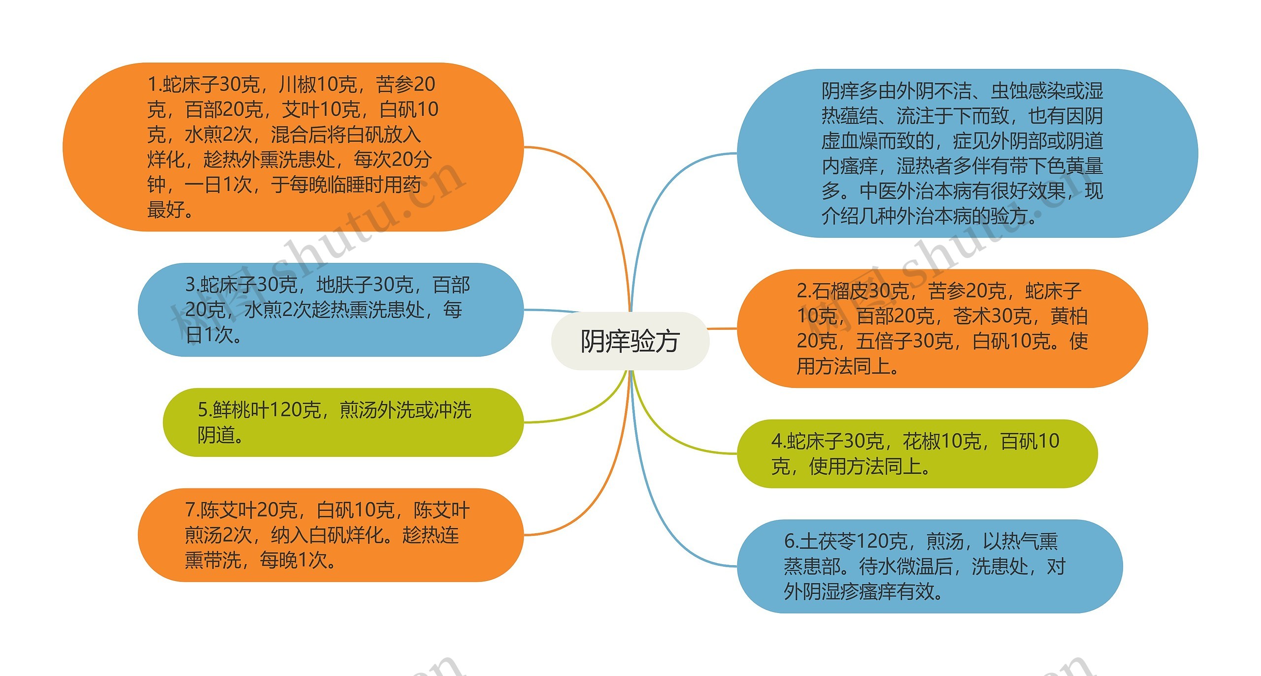 阴痒验方思维导图