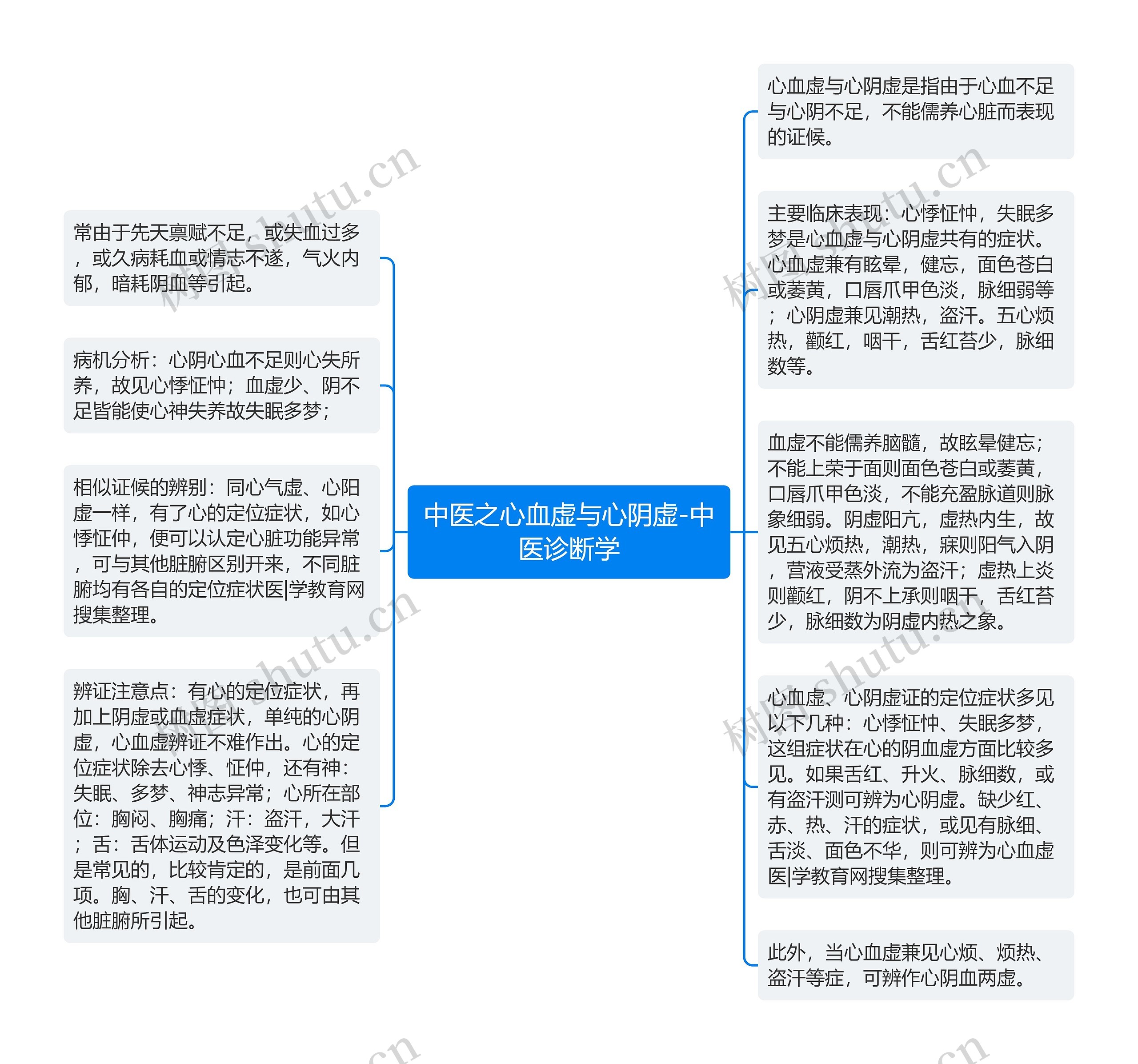 中医之心血虚与心阴虚-中医诊断学思维导图