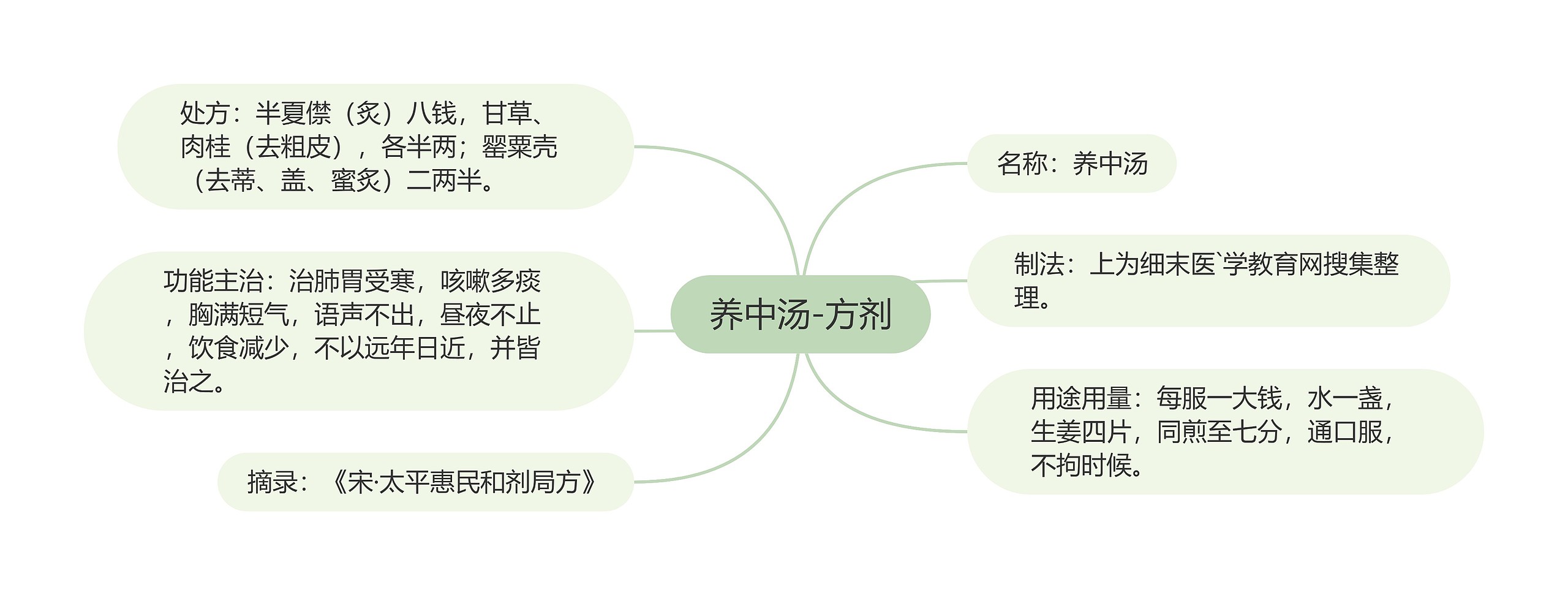 养中汤-方剂思维导图