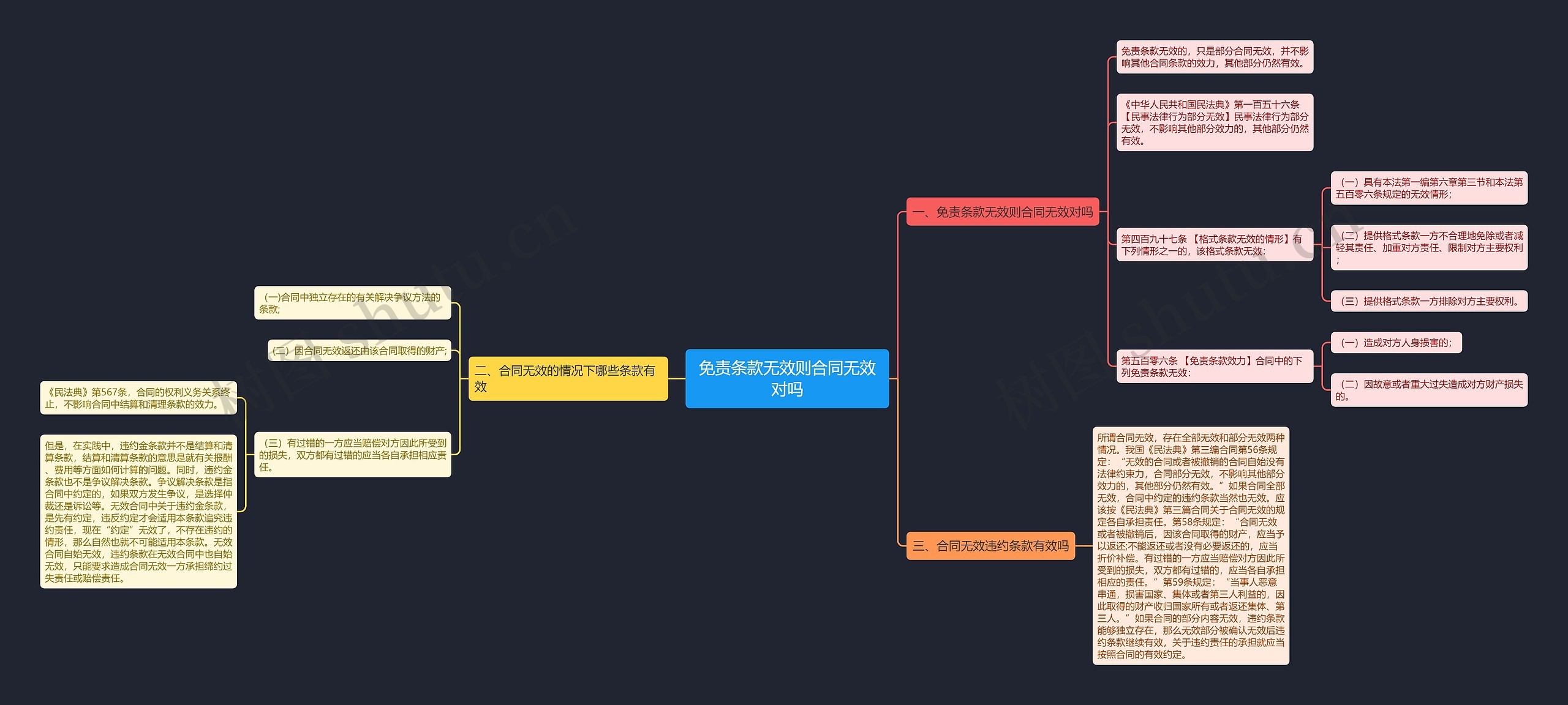 免责条款无效则合同无效对吗思维导图
