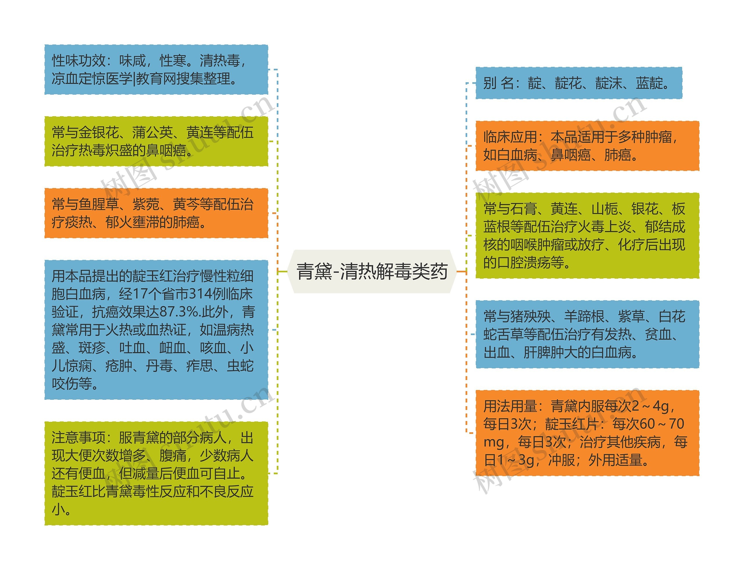 青黛-清热解毒类药思维导图