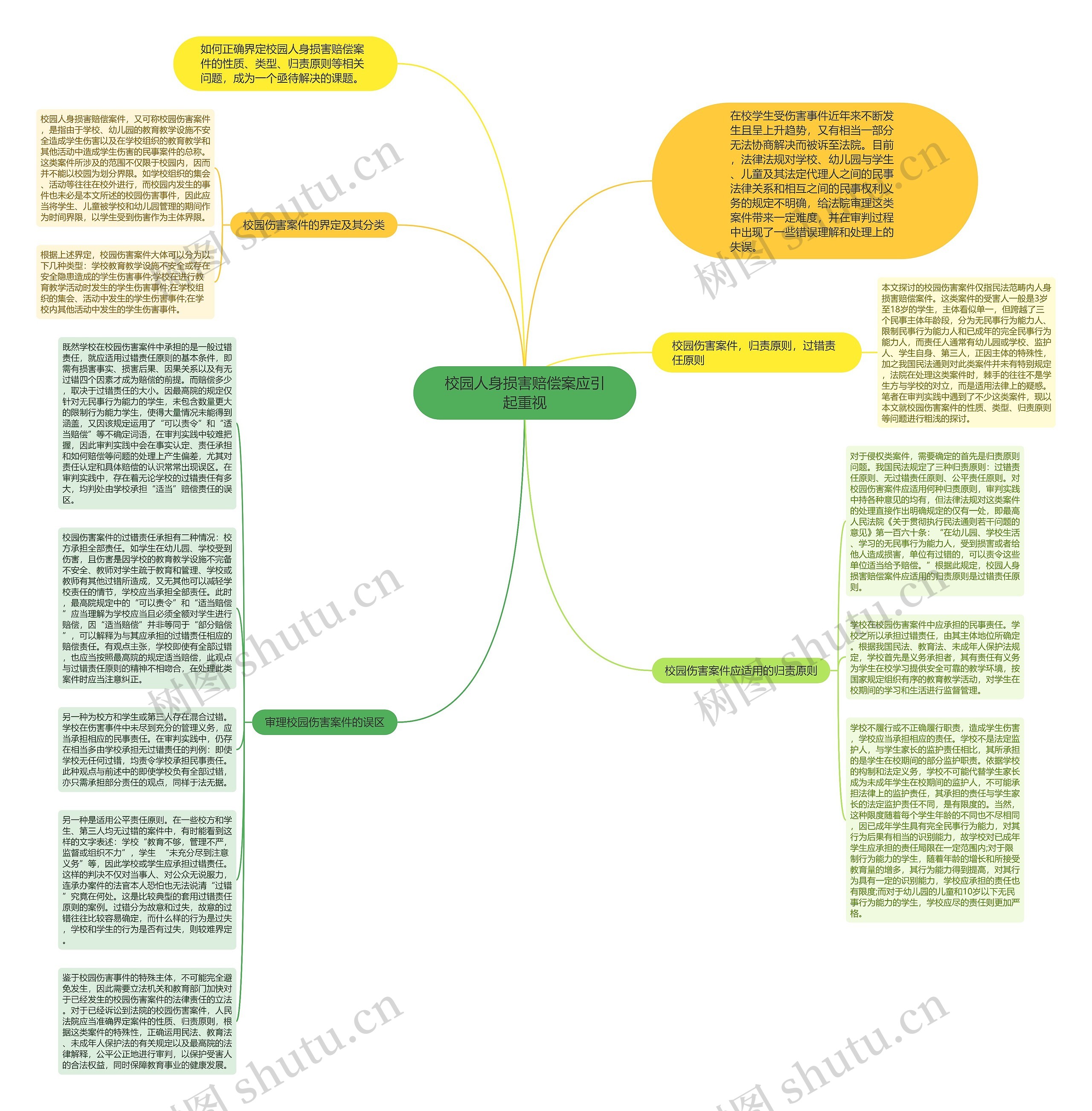 校园人身损害赔偿案应引起重视思维导图