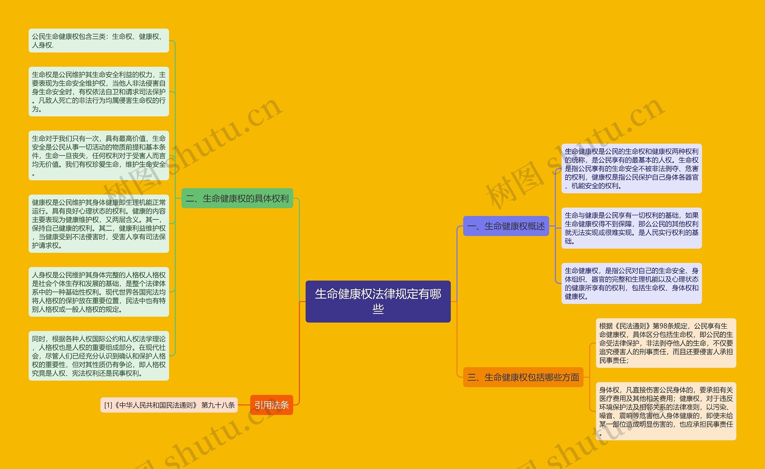 生命健康权法律规定有哪些思维导图