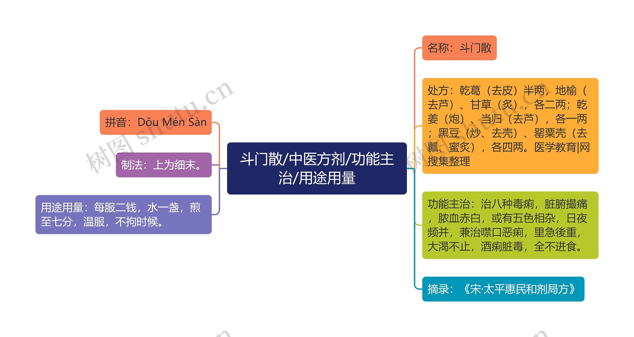 斗门散/中医方剂/功能主治/用途用量思维导图