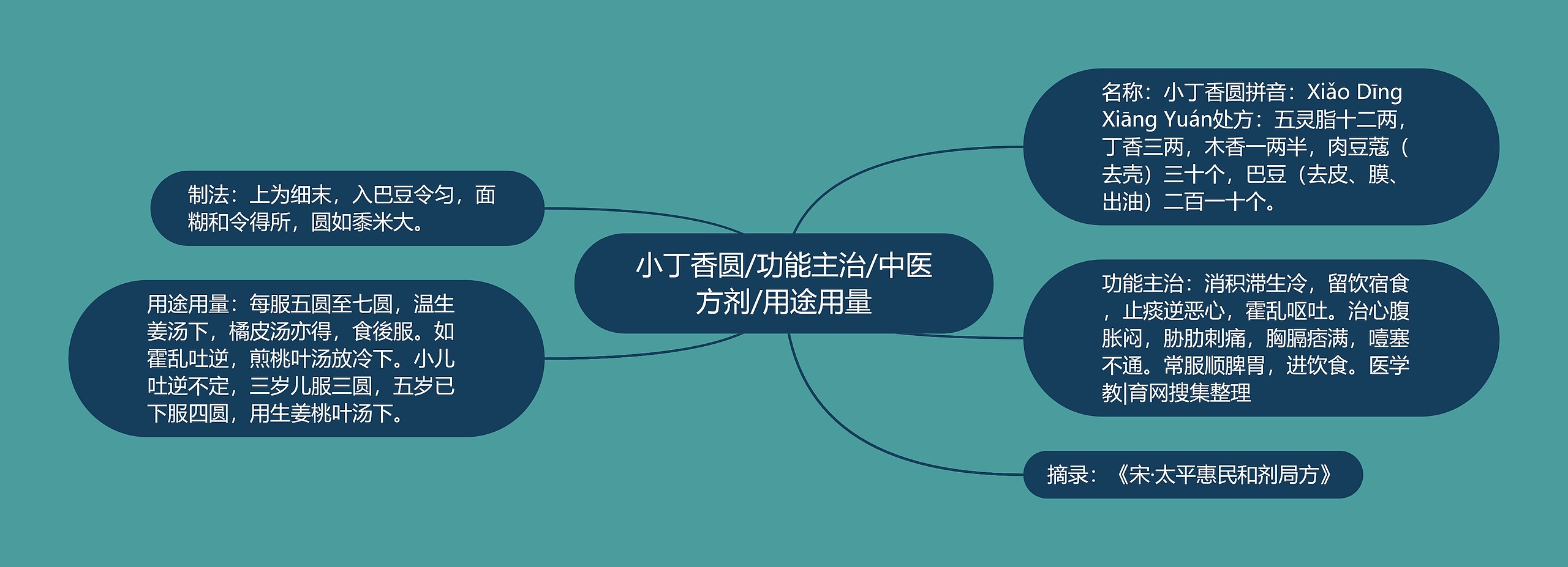 小丁香圆/功能主治/中医方剂/用途用量