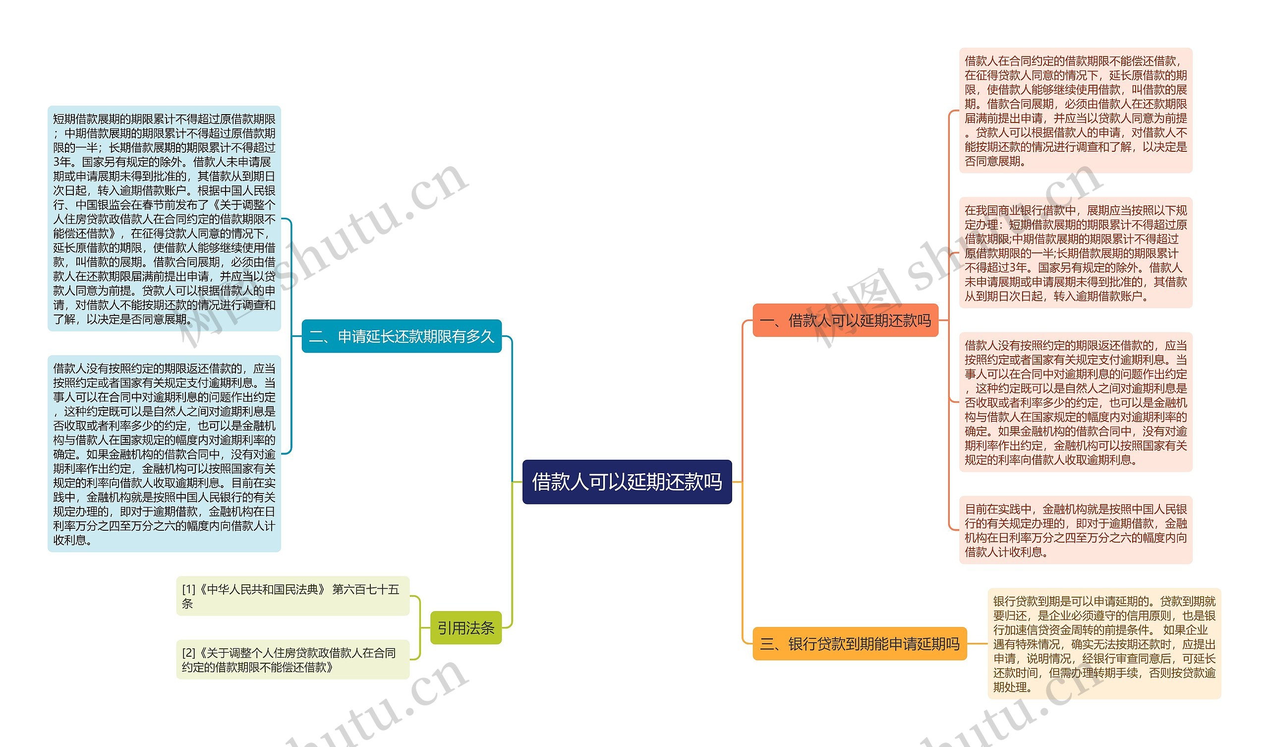 借款人可以延期还款吗思维导图