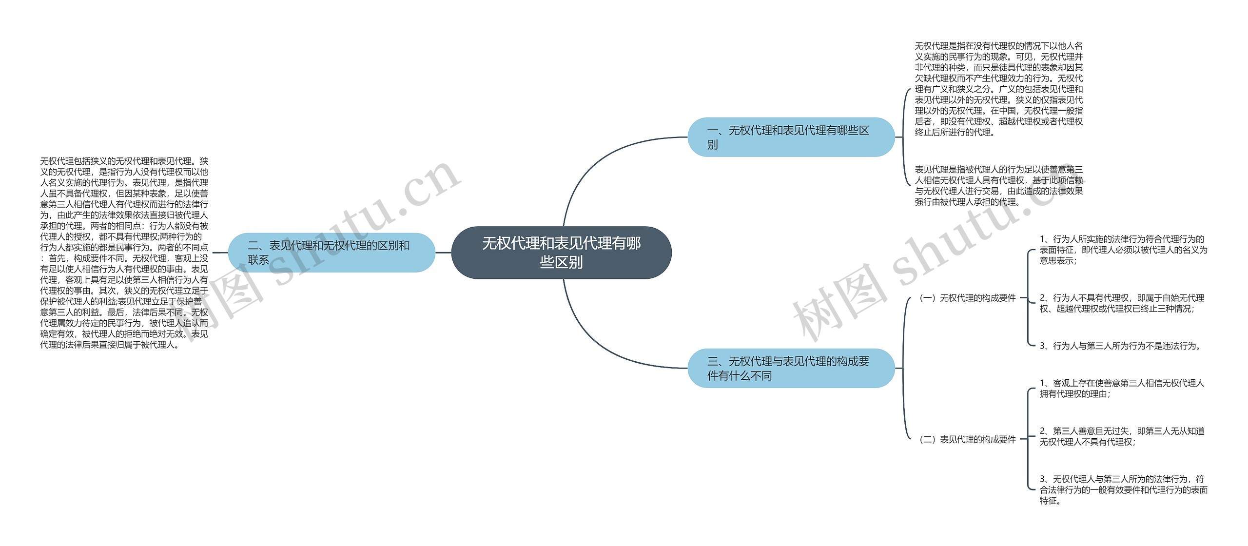 无权代理和表见代理有哪些区别