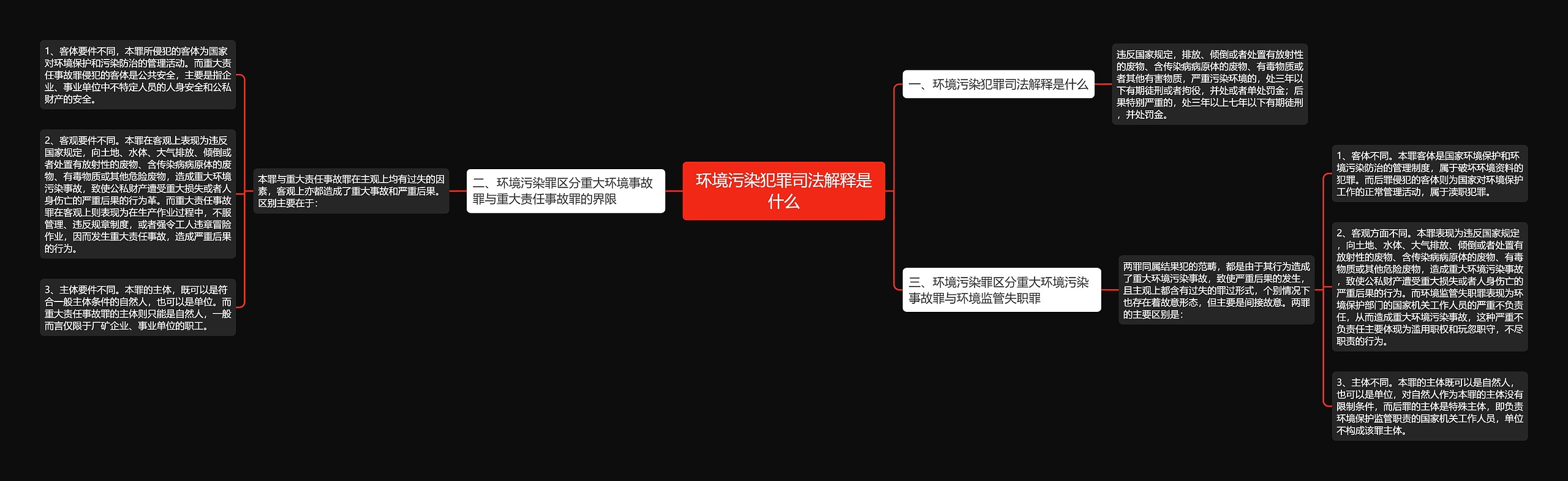 环境污染犯罪司法解释是什么思维导图