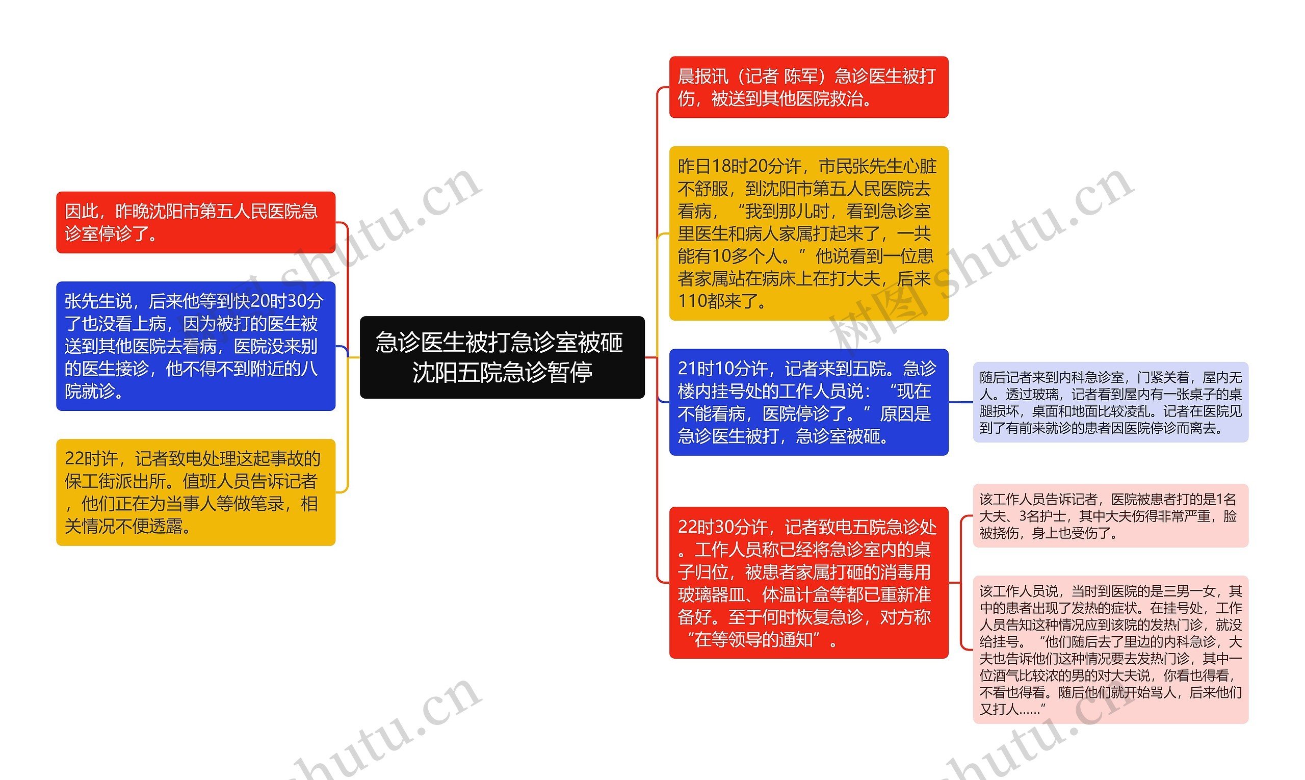 急诊医生被打急诊室被砸 沈阳五院急诊暂停思维导图