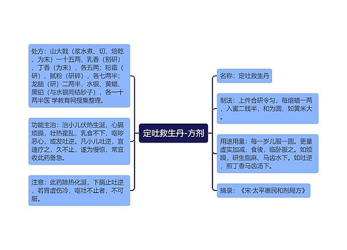 定吐救生丹-方剂