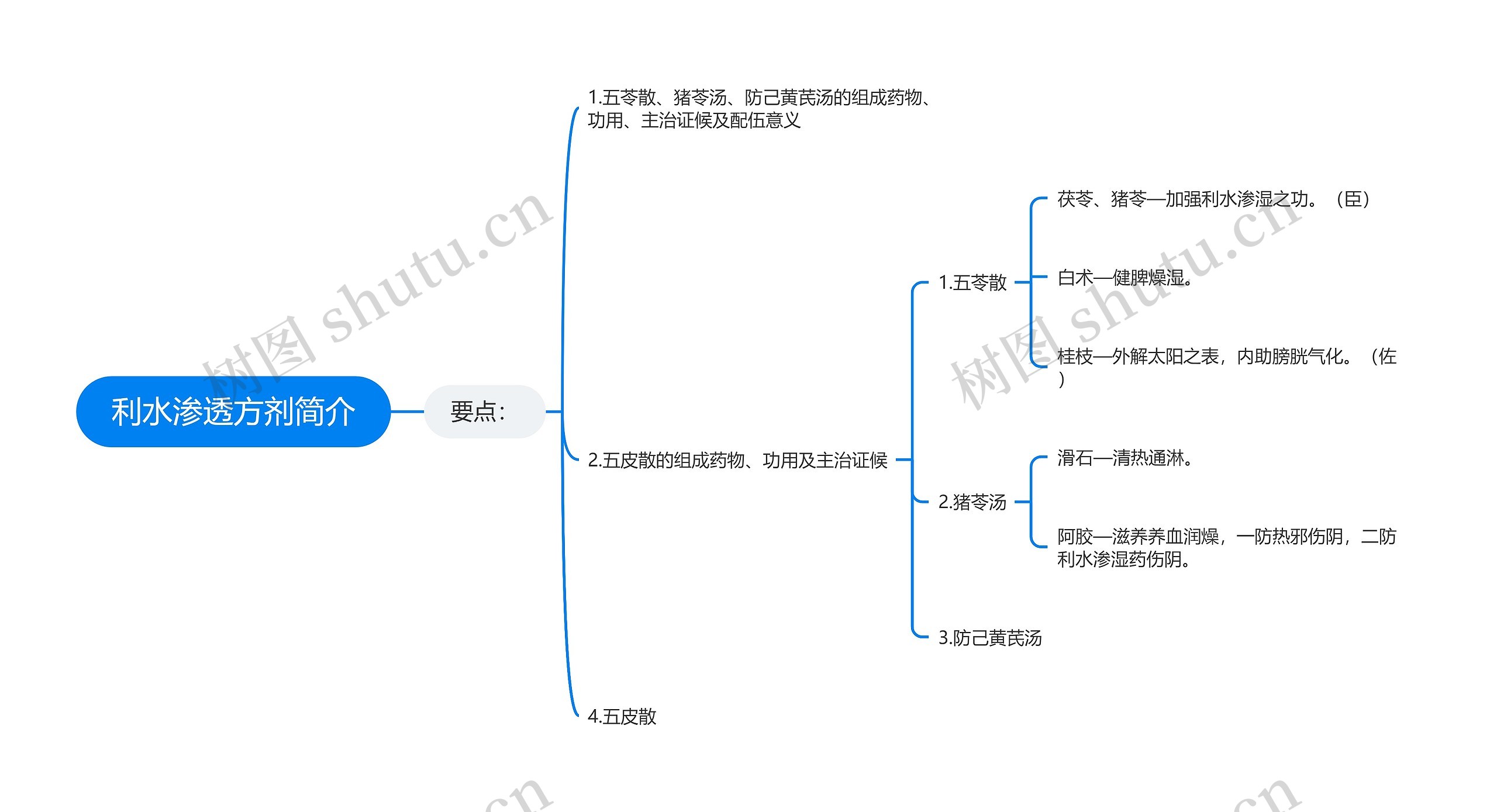 利水渗透方剂简介思维导图