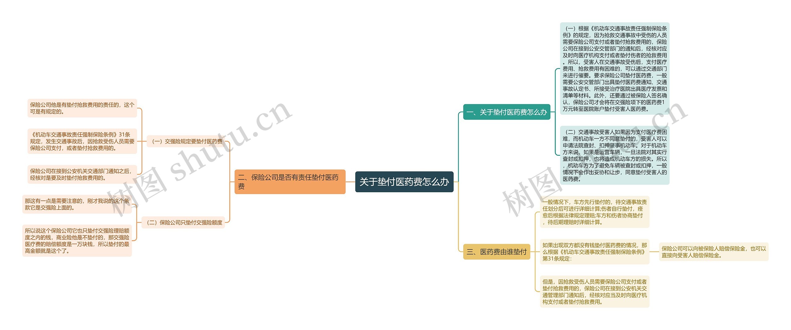 关于垫付医药费怎么办