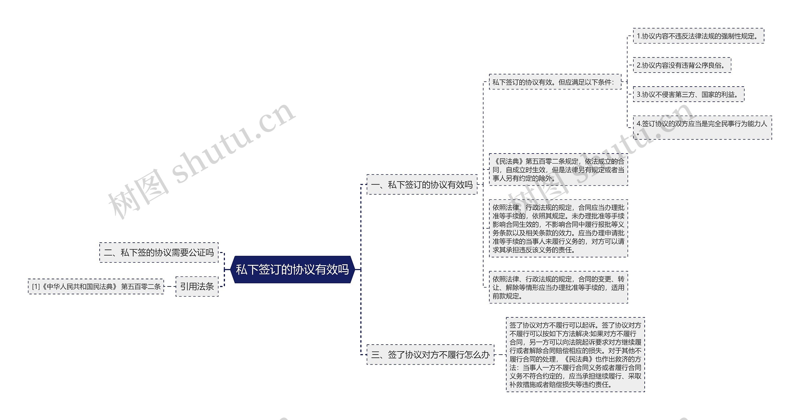 私下签订的协议有效吗思维导图