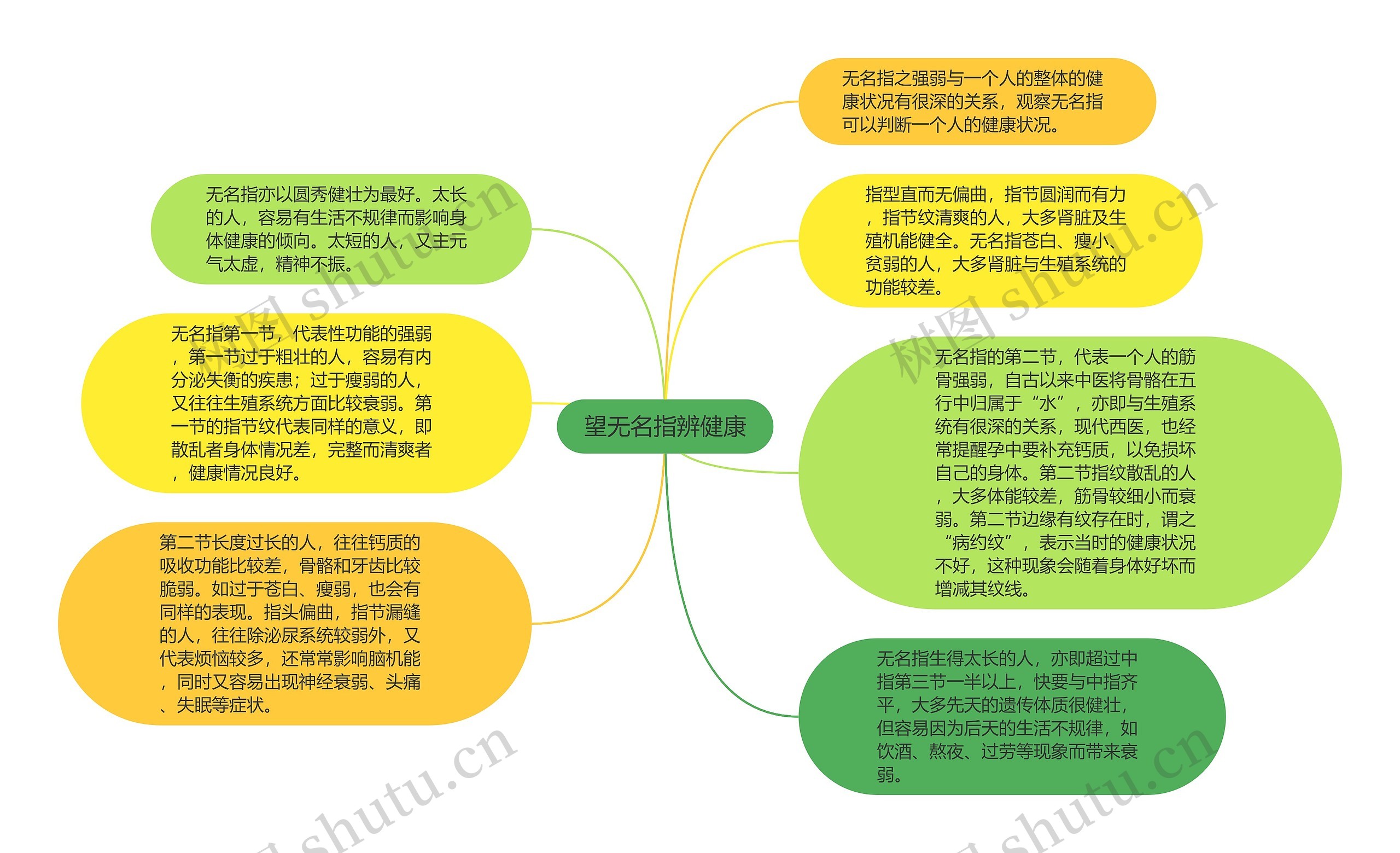 望无名指辨健康