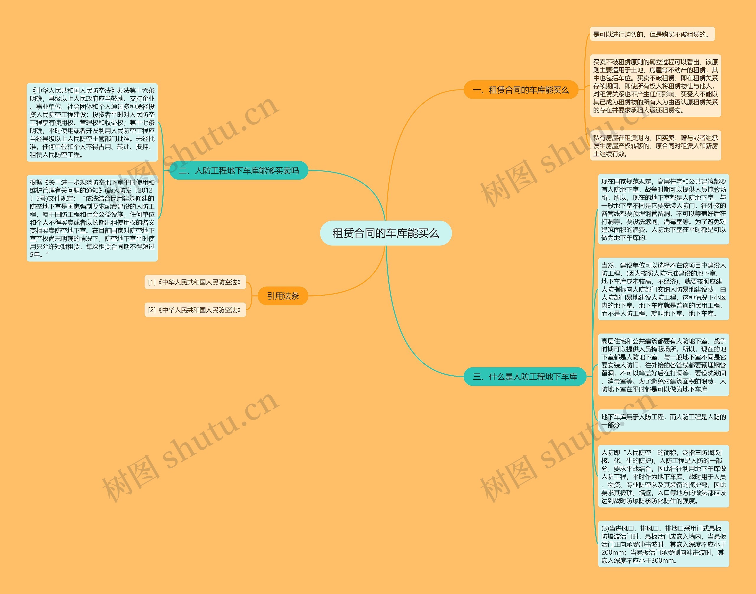 租赁合同的车库能买么思维导图