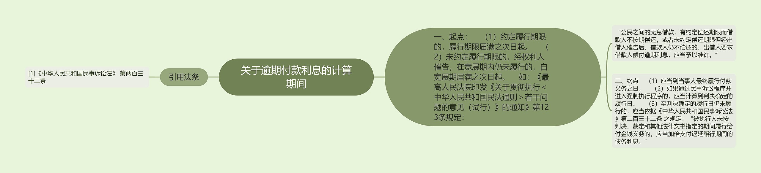 关于逾期付款利息的计算期间