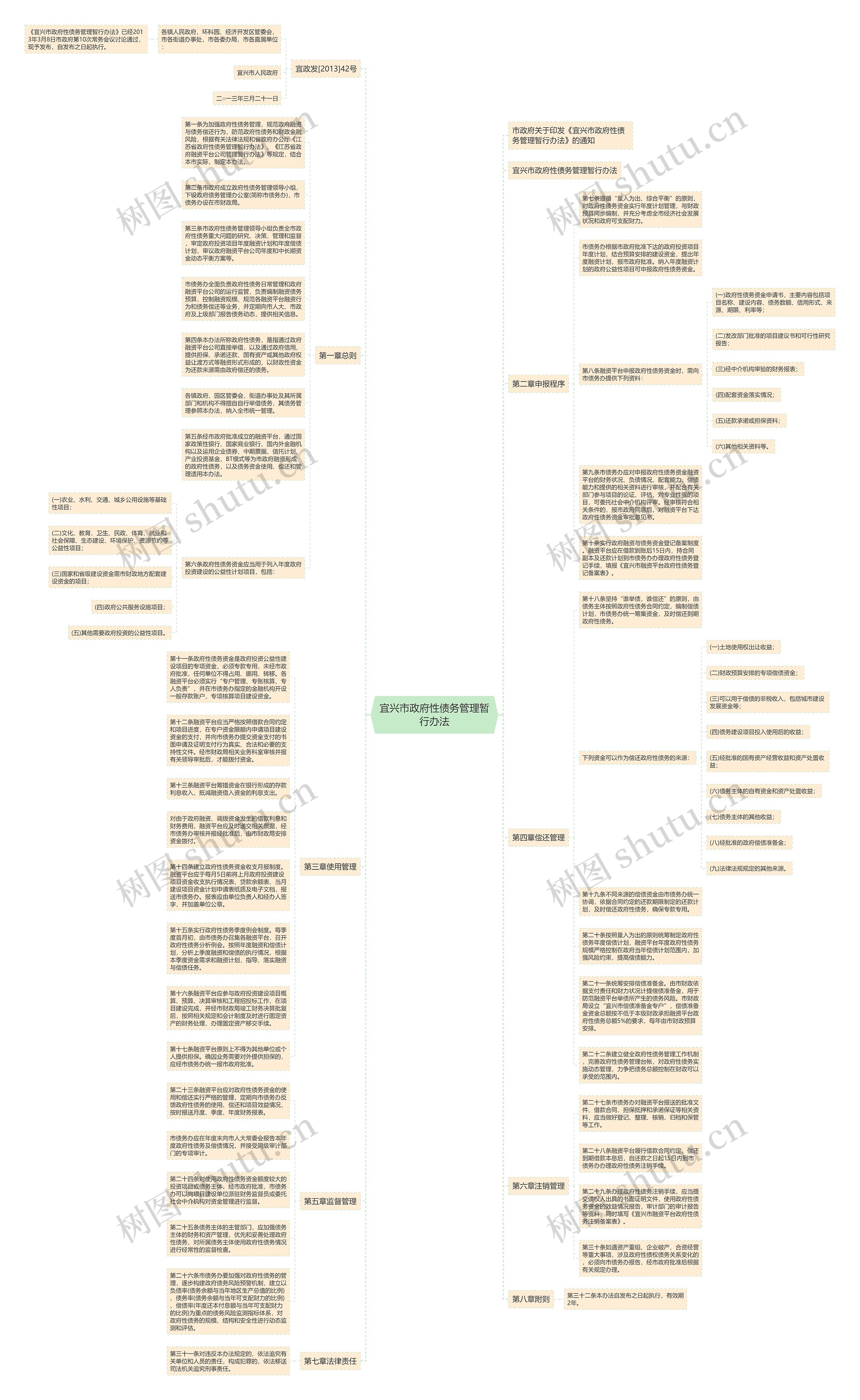 宜兴市政府性债务管理暂行办法思维导图