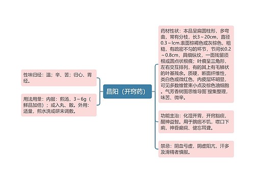 昌阳（开窍药）