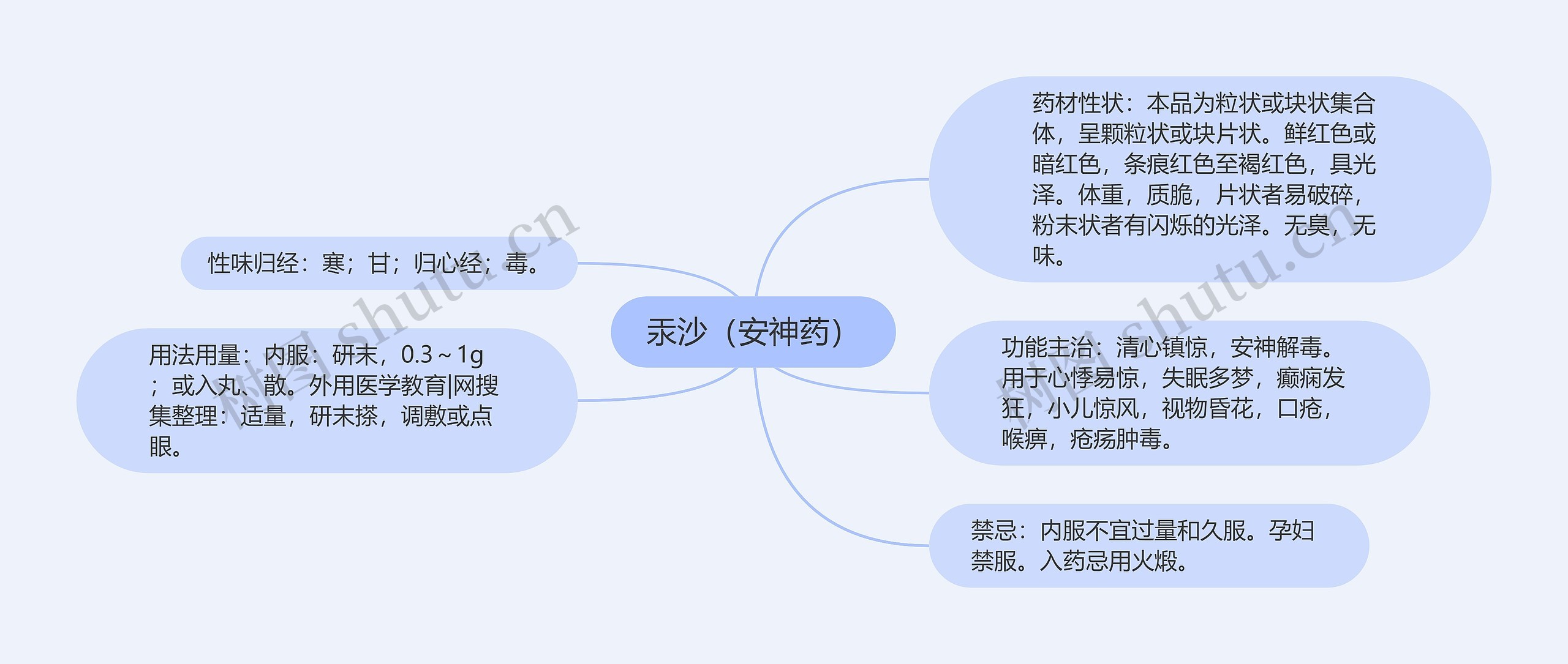 汞沙（安神药）思维导图