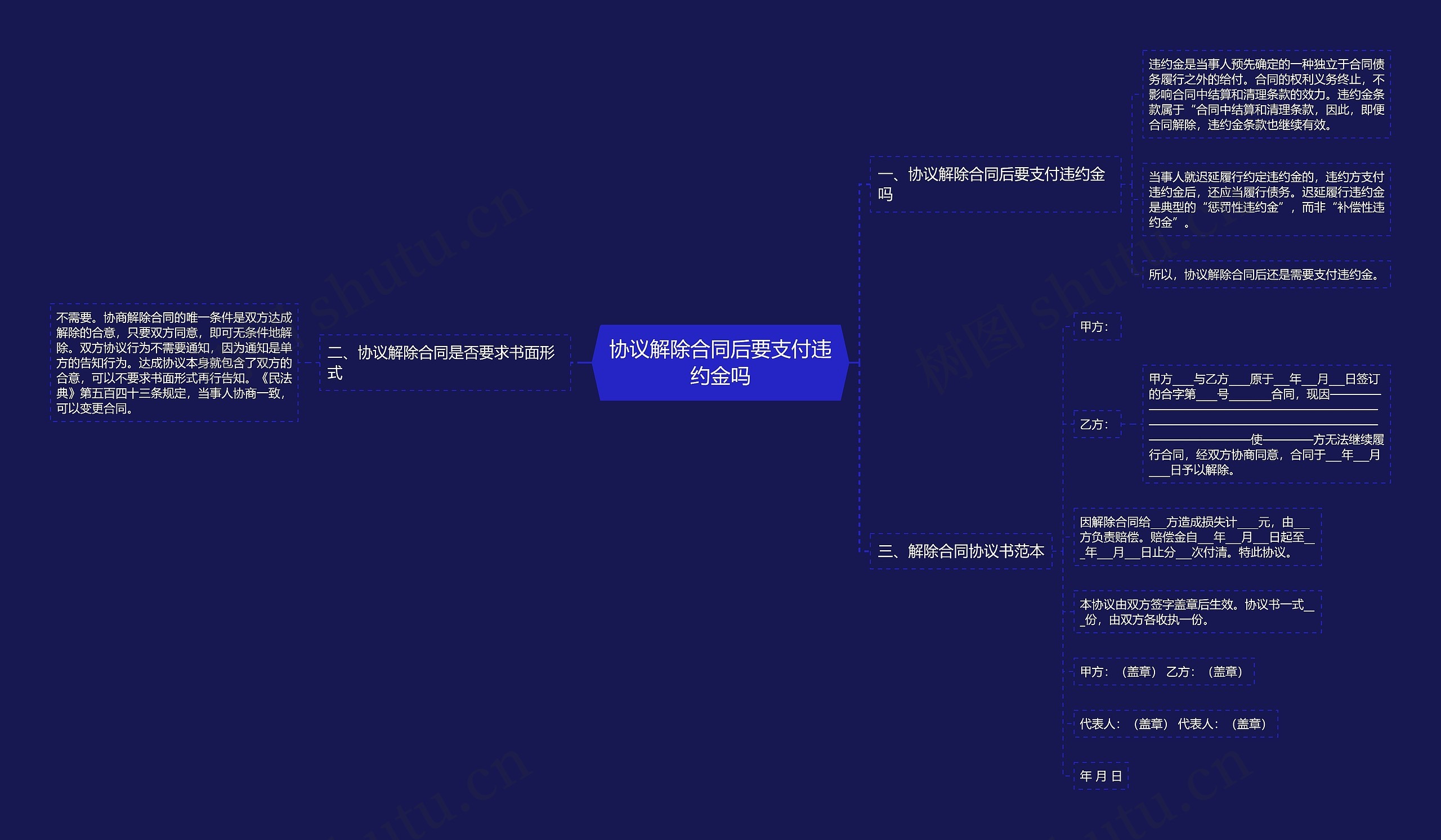 协议解除合同后要支付违约金吗
思维导图