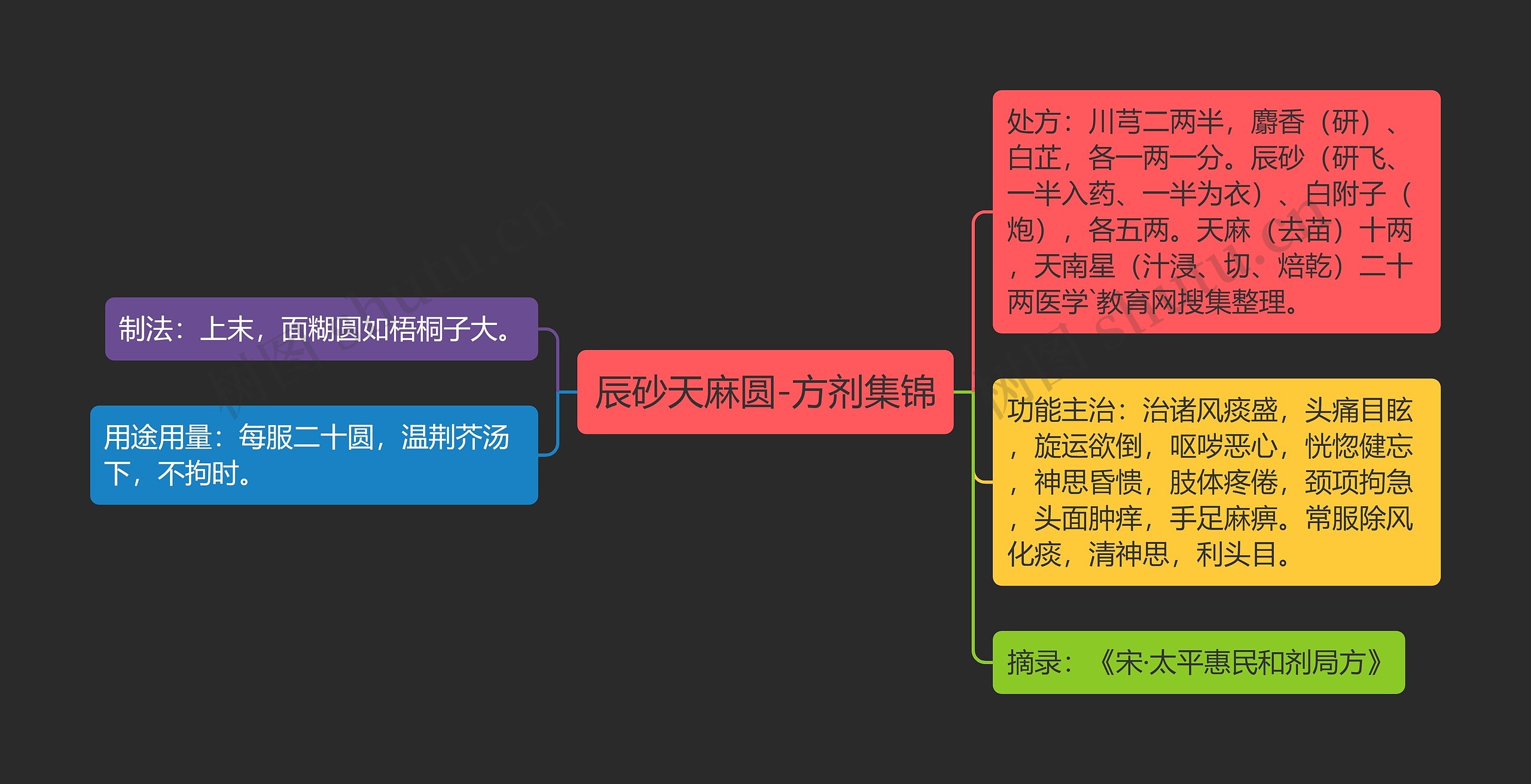 辰砂天麻圆-方剂集锦思维导图