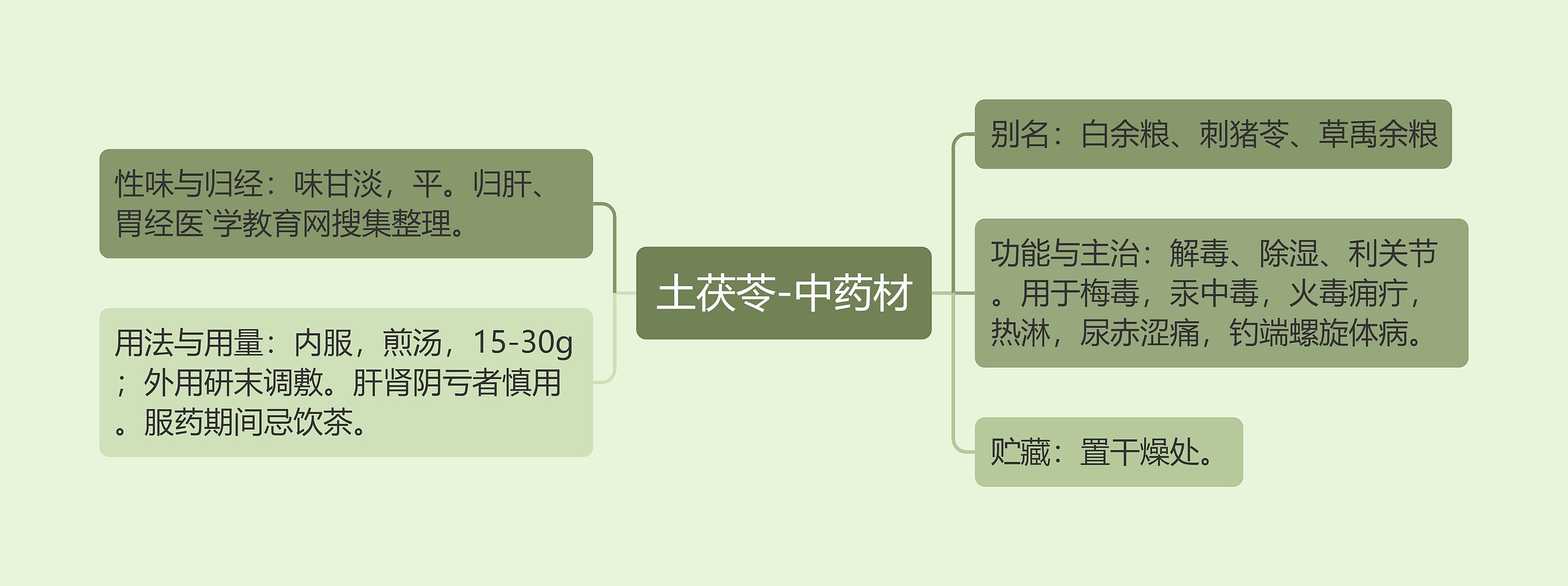 土茯苓-中药材思维导图