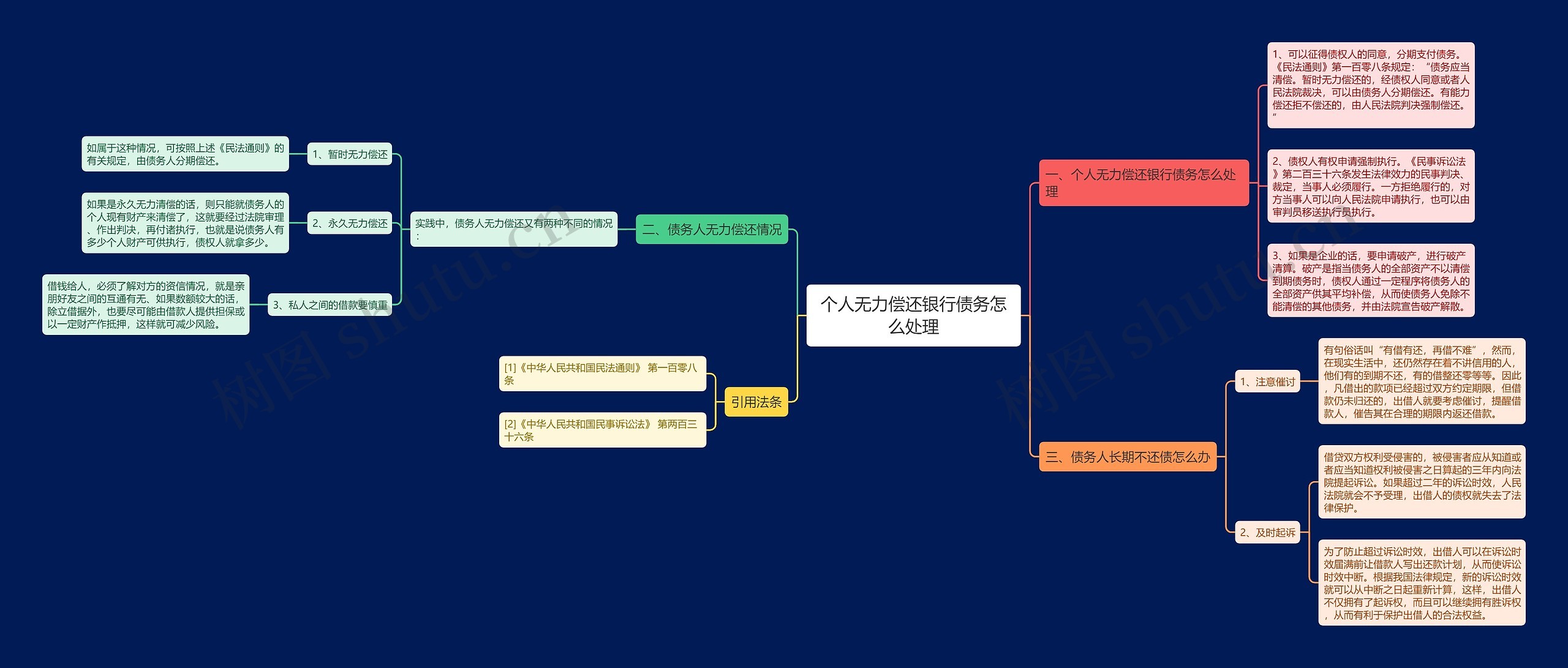 个人无力偿还银行债务怎么处理