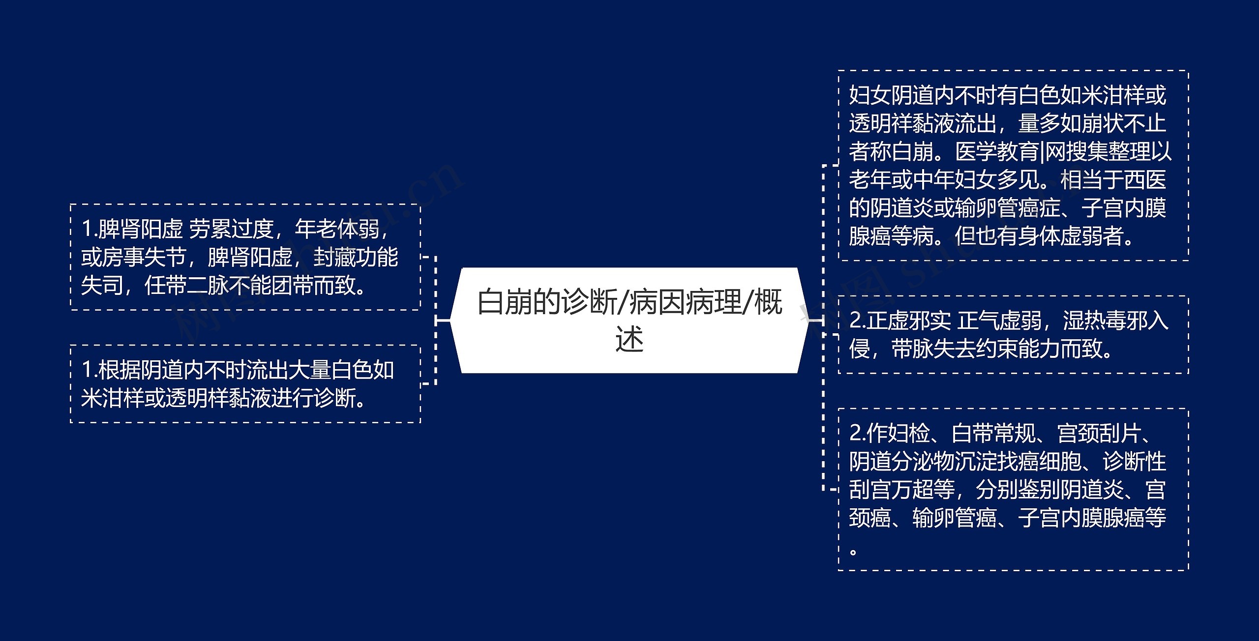 白崩的诊断/病因病理/概述 白崩的诊断/病因病理/概述