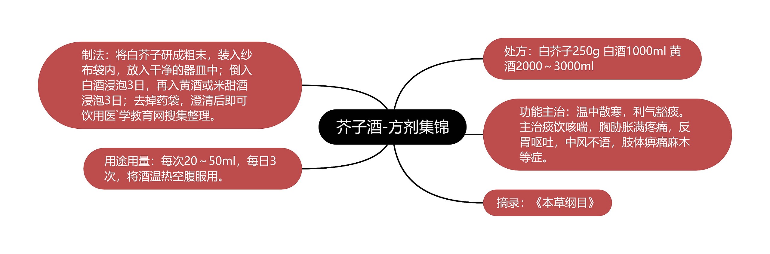 芥子酒-方剂集锦思维导图