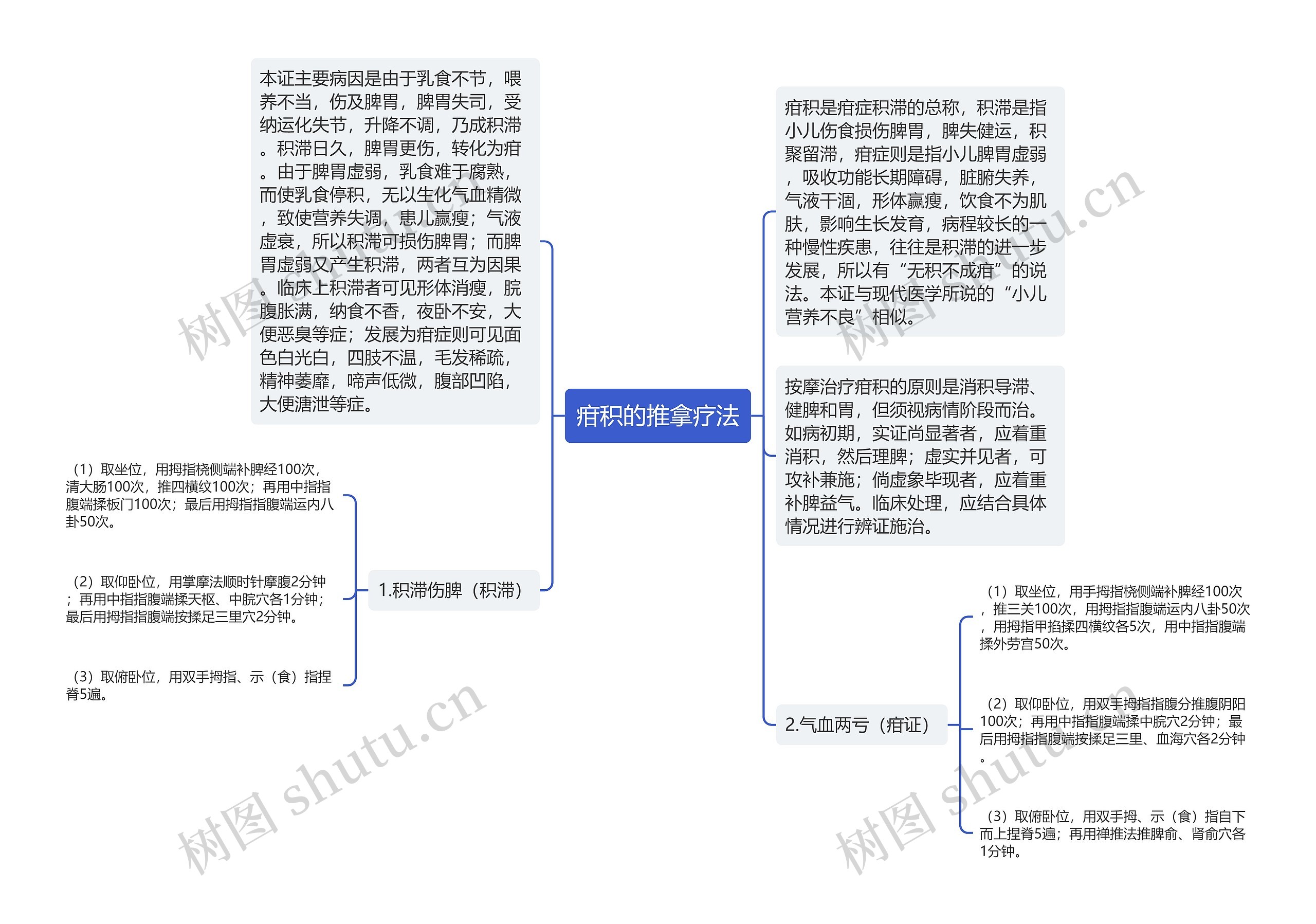 疳积的推拿疗法思维导图