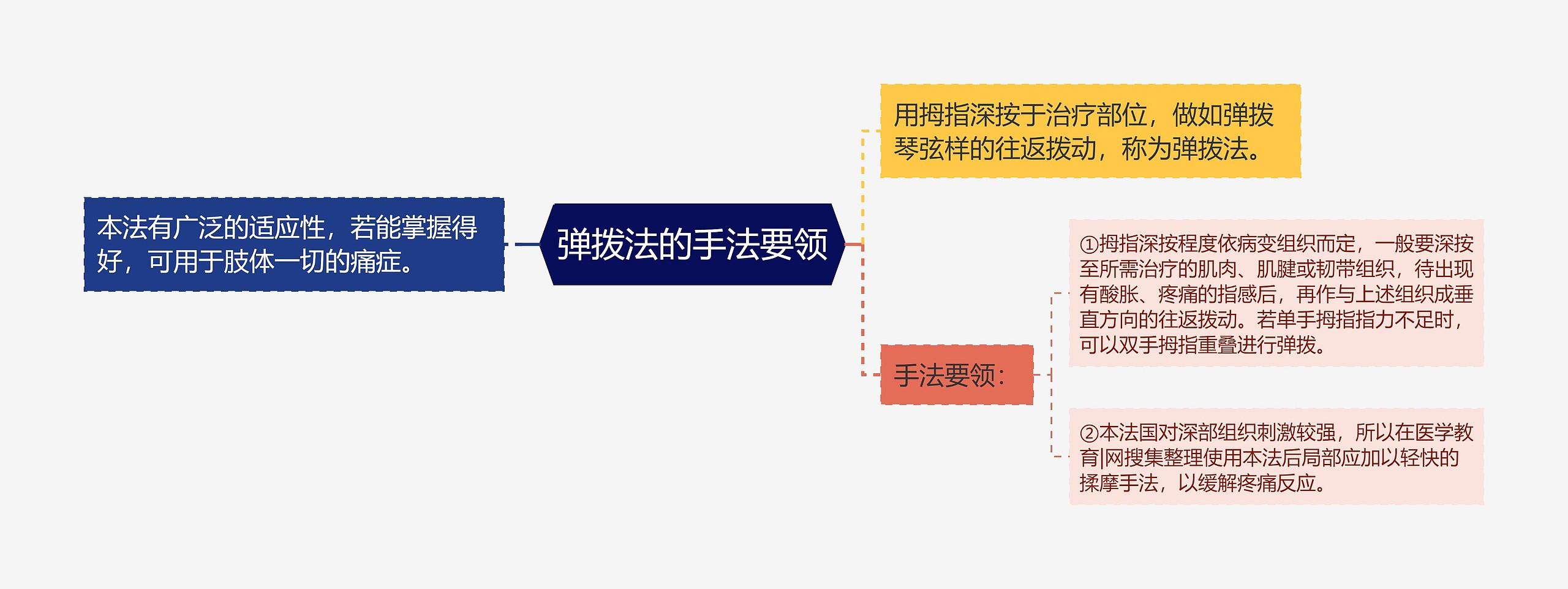 弹拨法的手法要领思维导图