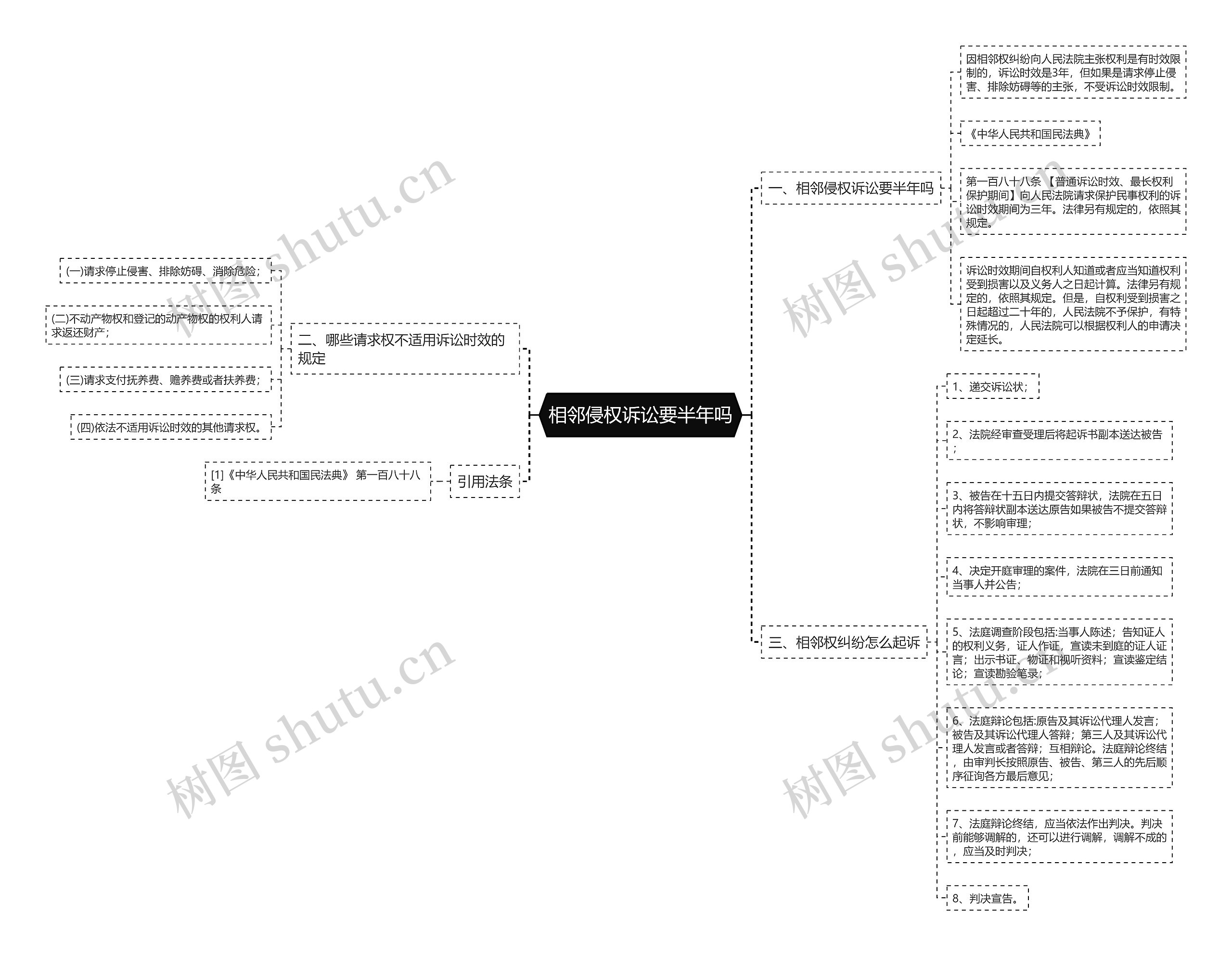 相邻侵权诉讼要半年吗思维导图