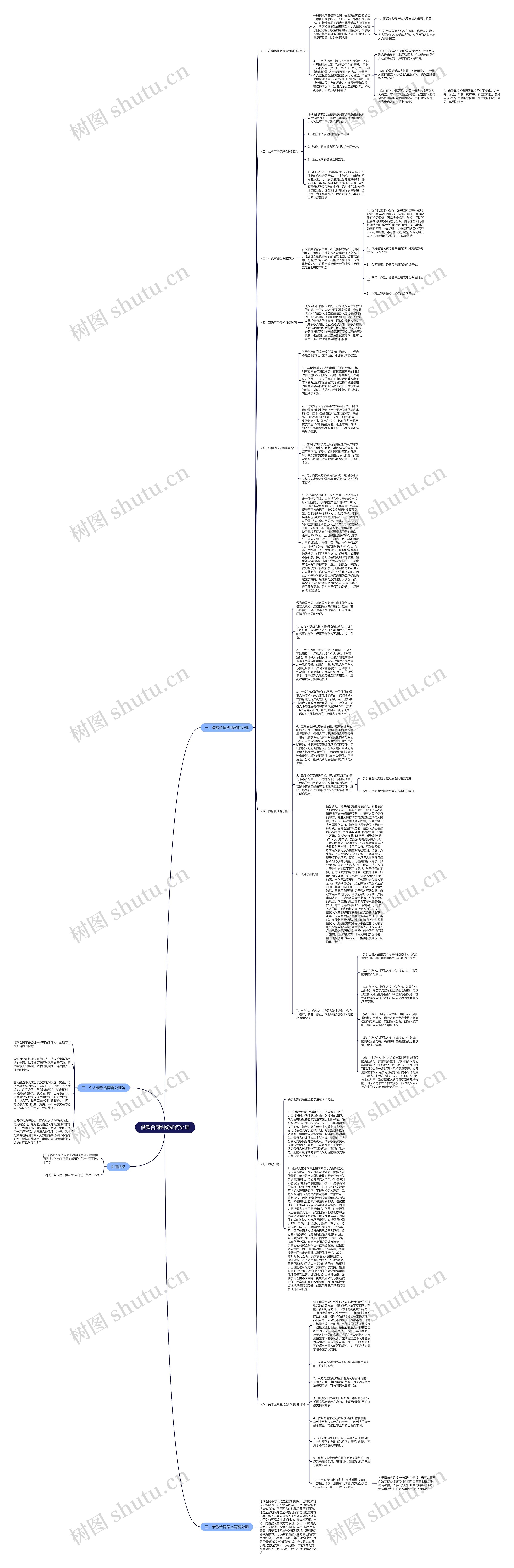 借款合同纠纷如何处理思维导图