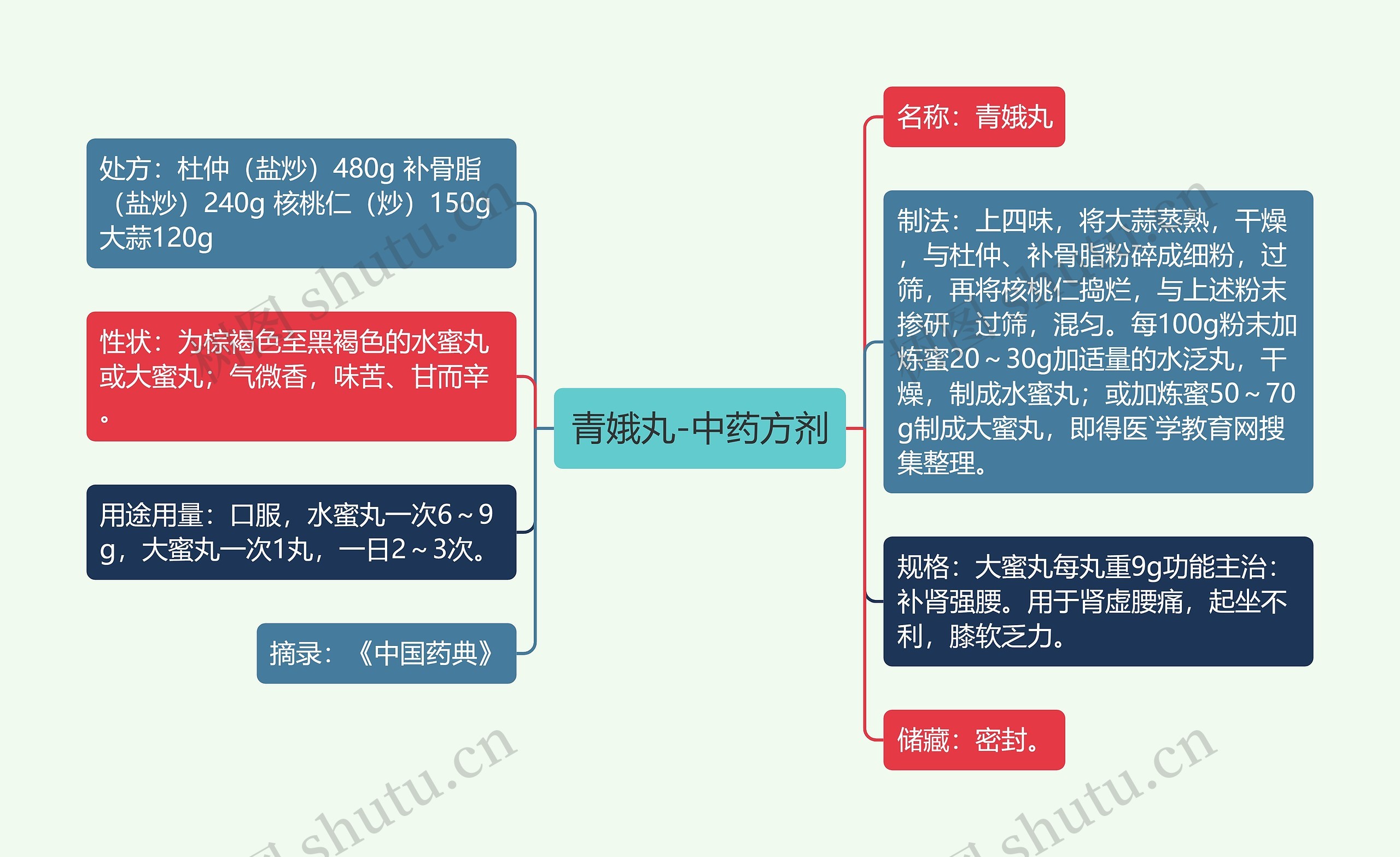 青娥丸-中药方剂思维导图