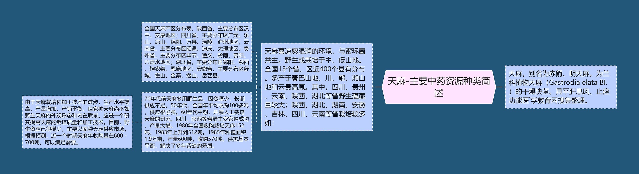 天麻-主要中药资源种类简述 天麻-主要中药资源种类简述