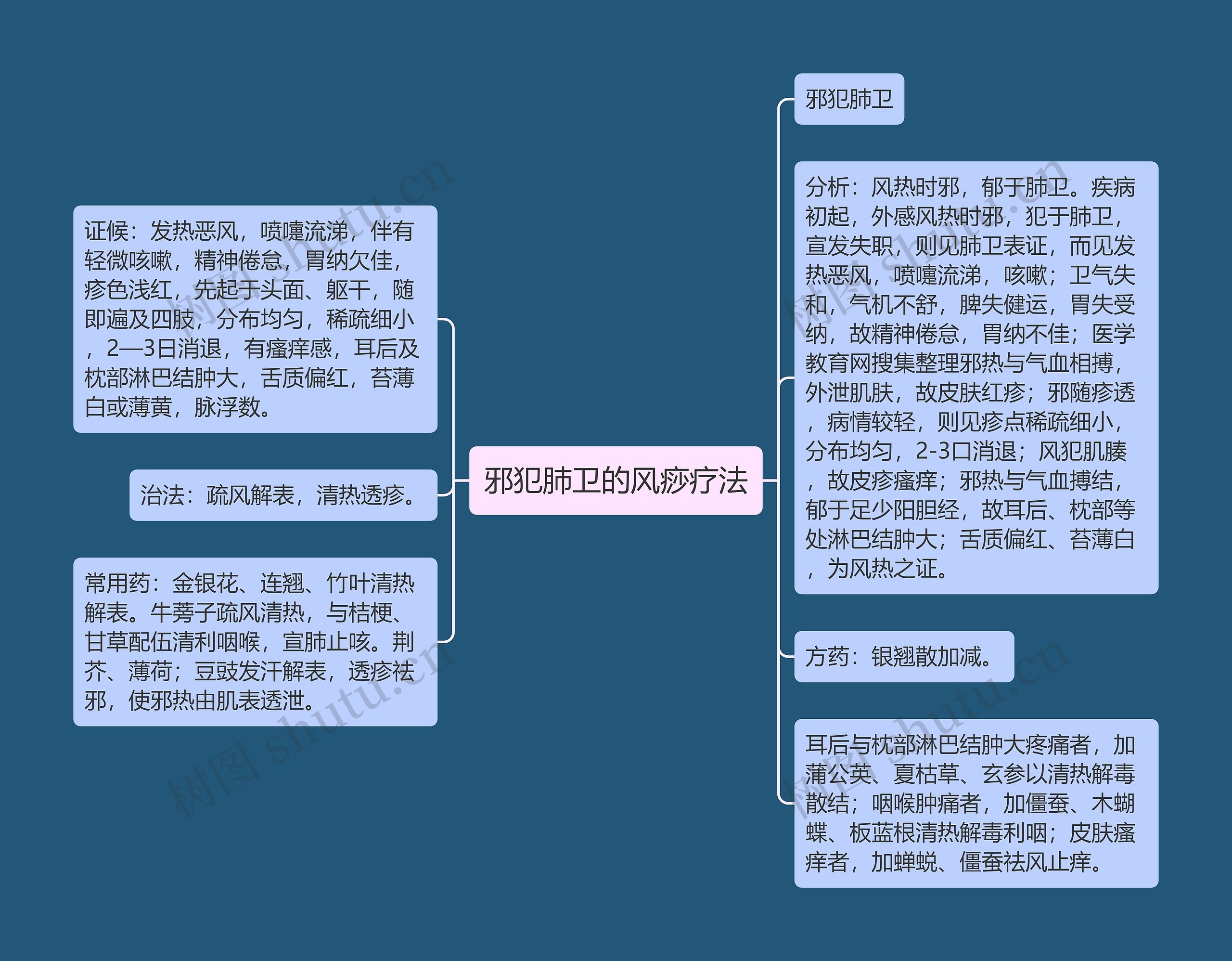 邪犯肺卫的风痧疗法思维导图