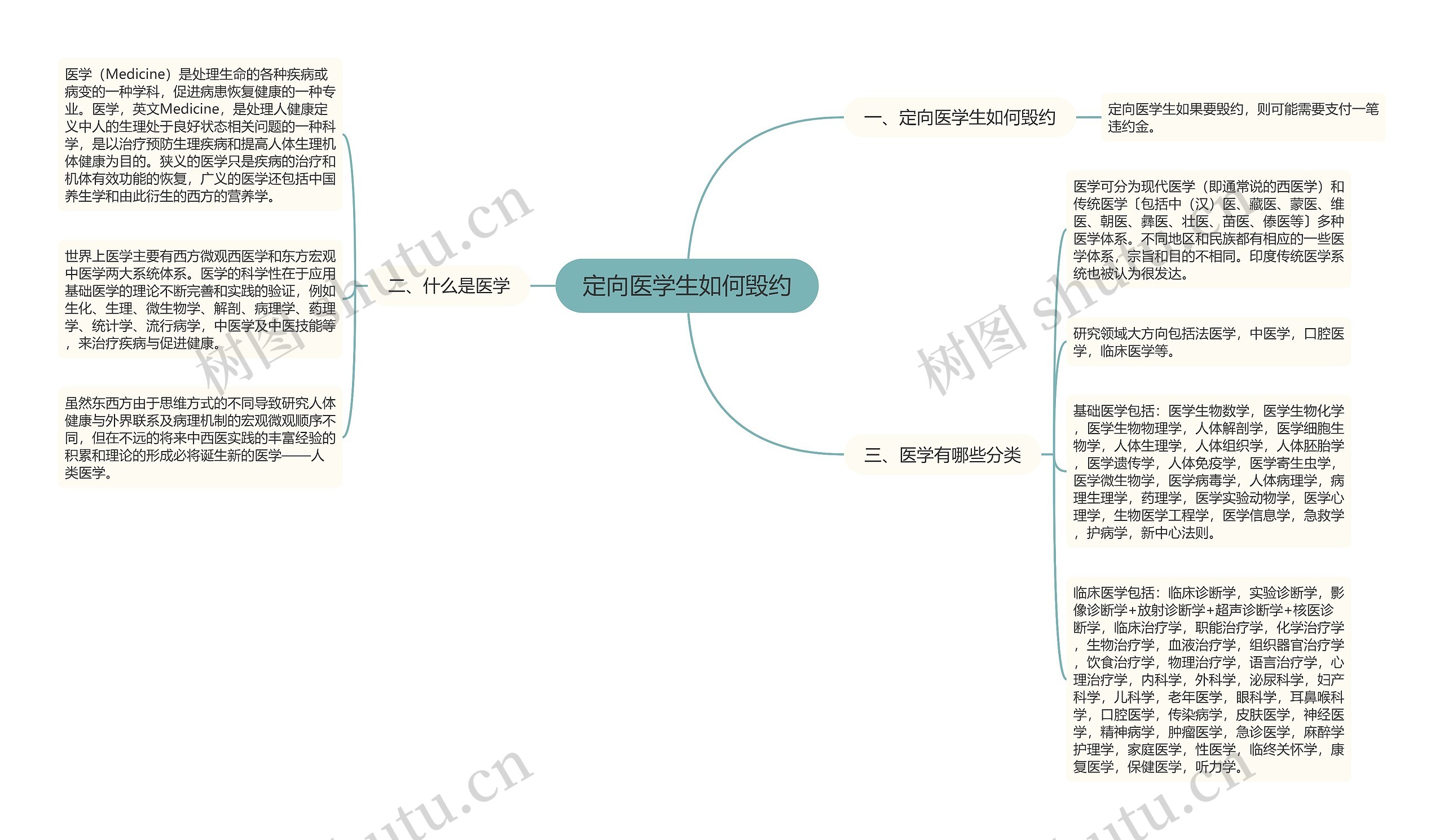 定向医学生如何毁约思维导图