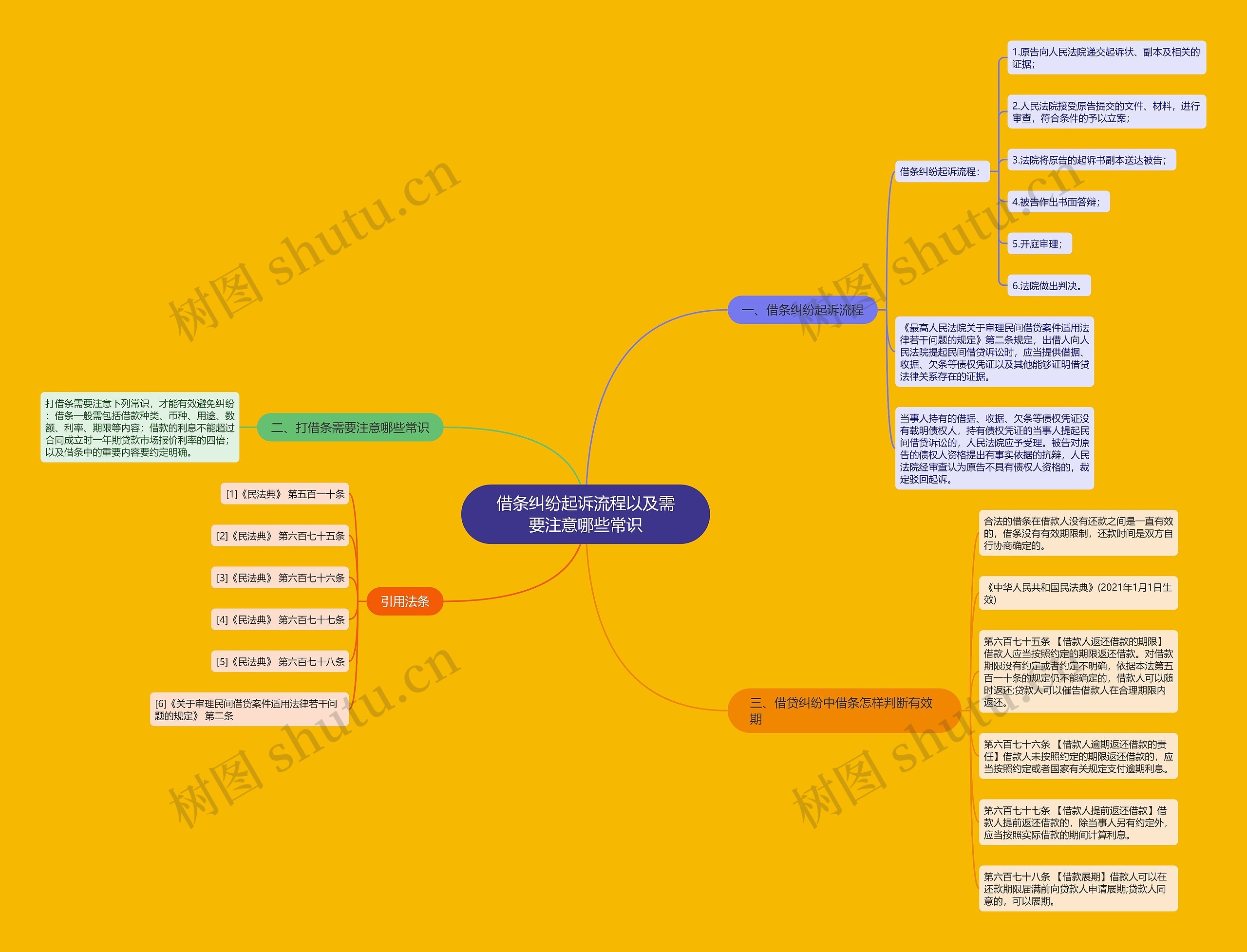 借条纠纷起诉流程以及需要注意哪些常识思维导图