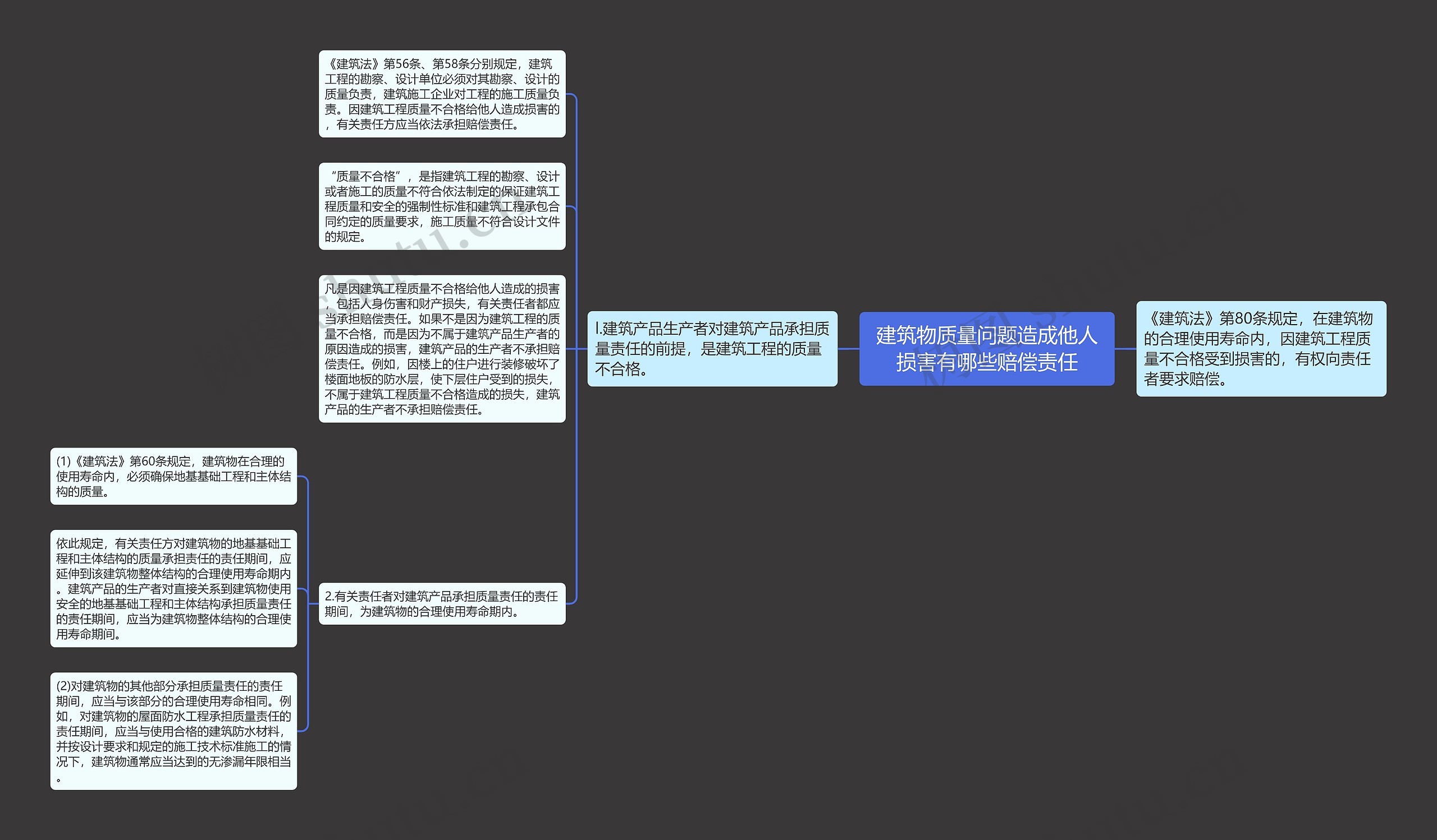 建筑物质量问题造成他人损害有哪些赔偿责任思维导图