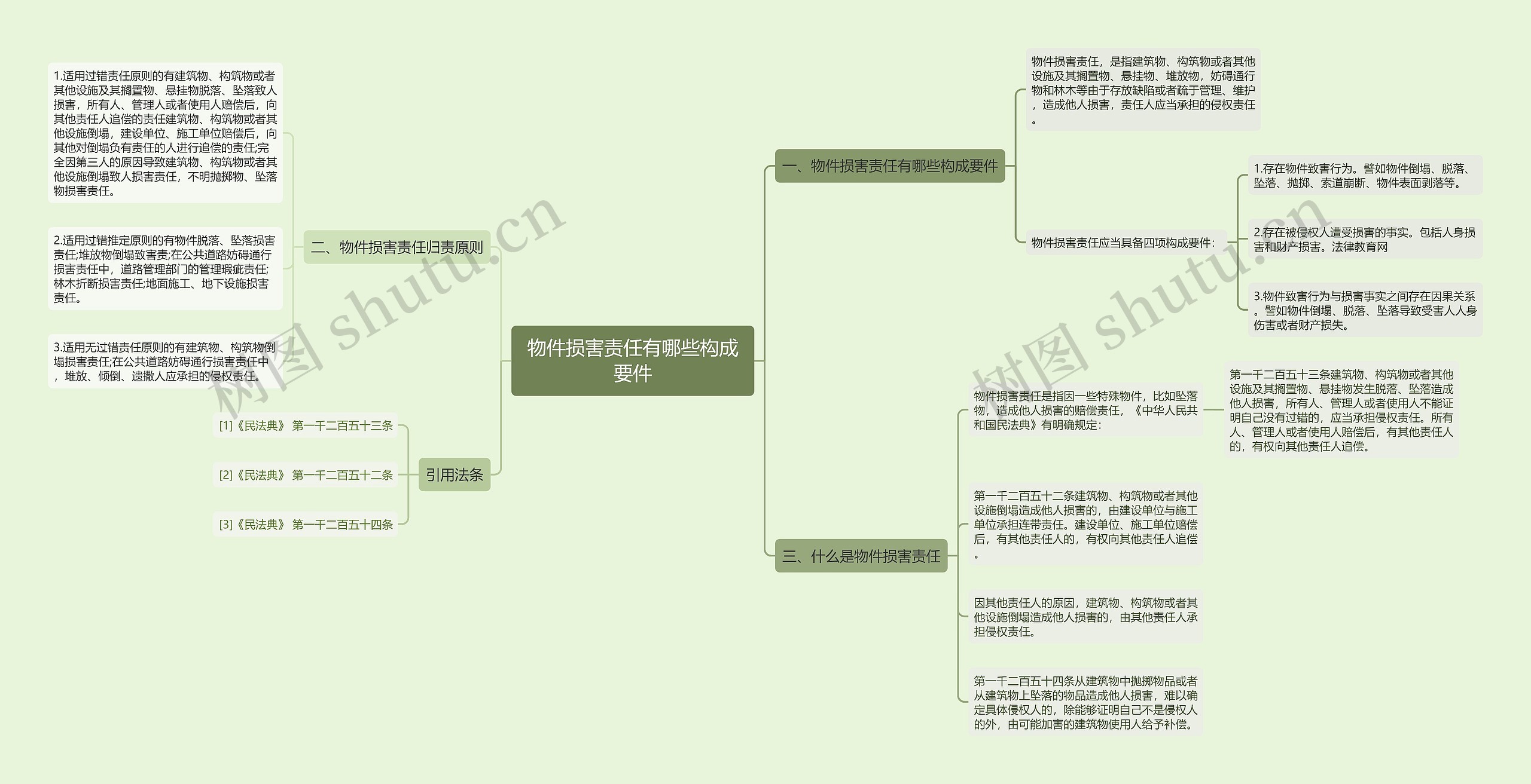 物件损害责任有哪些构成要件思维导图