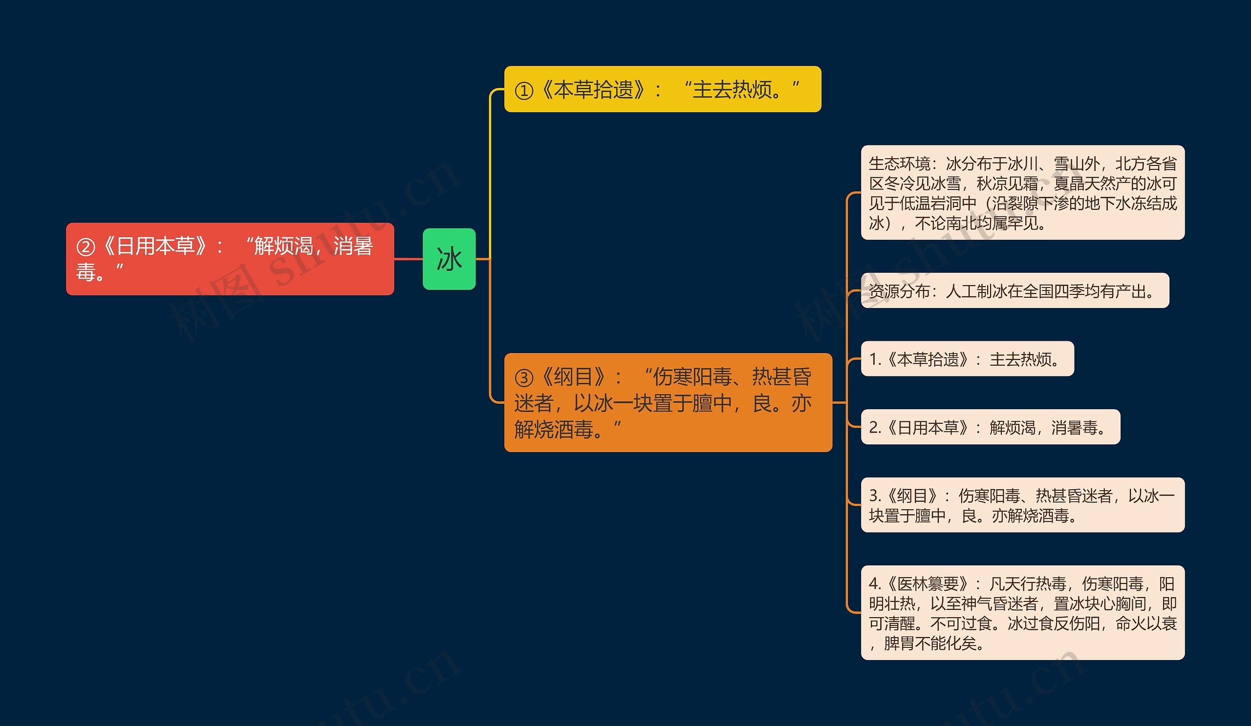 冰思维导图