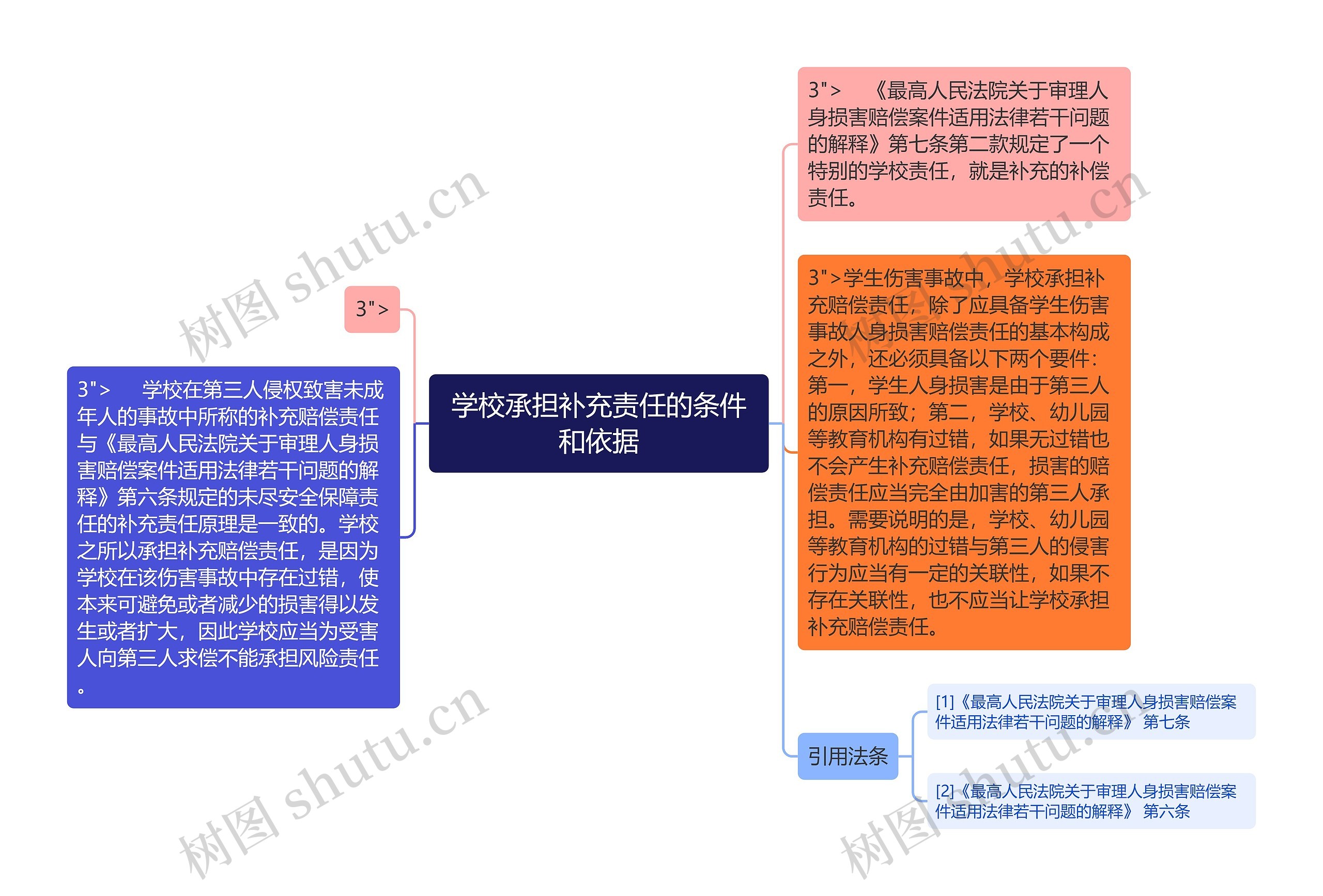 学校承担补充责任的条件和依据思维导图