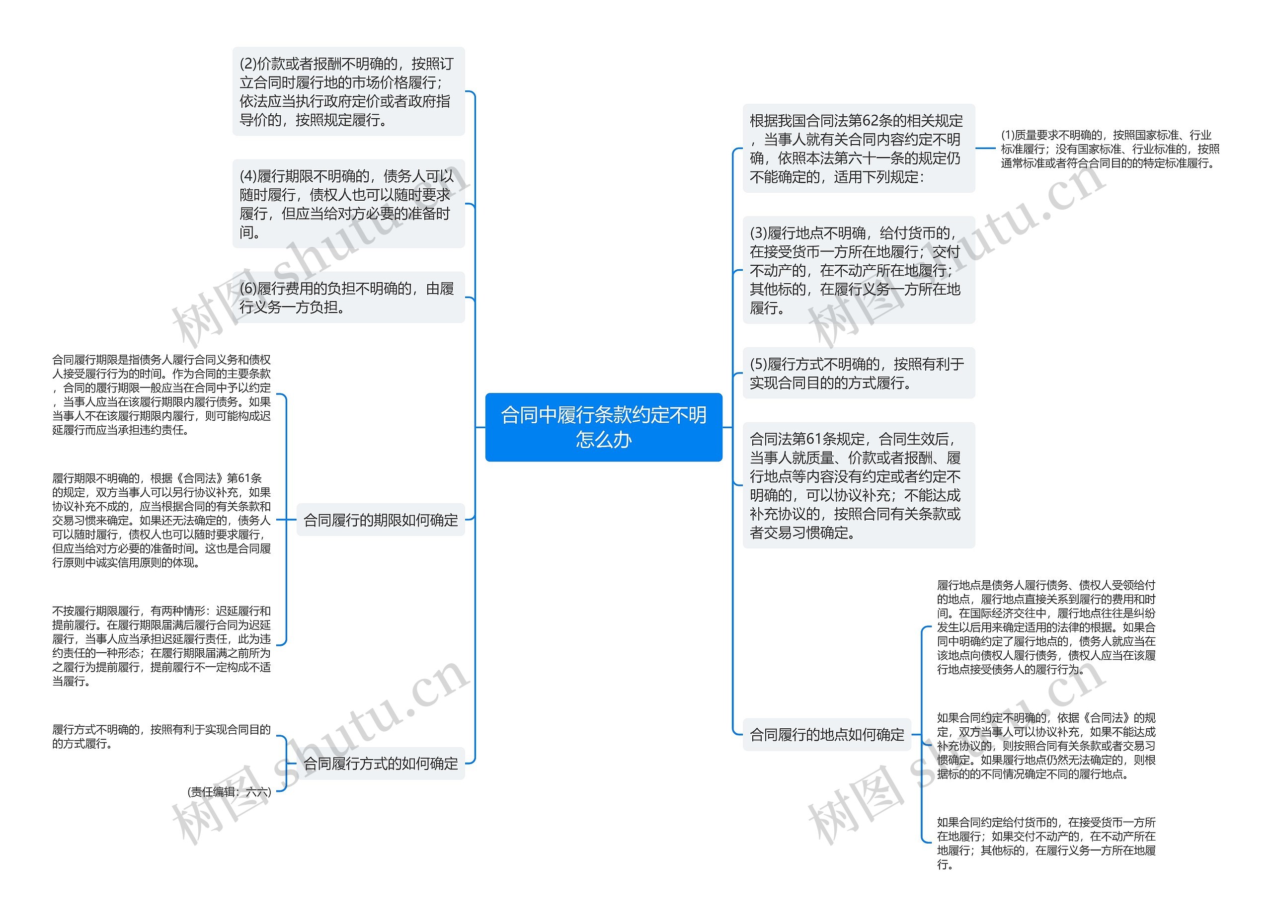 合同中履行条款约定不明怎么办